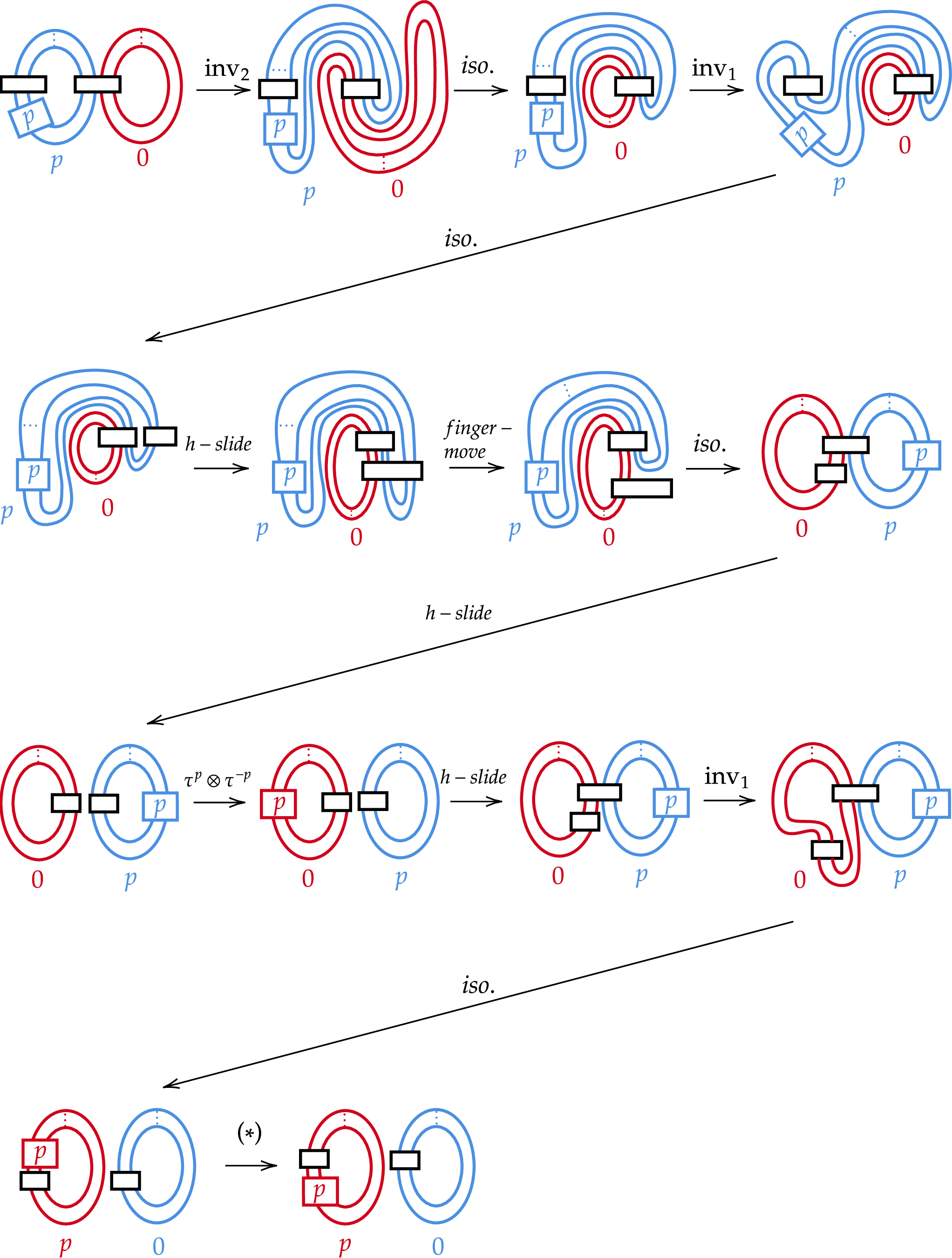 Figure 18: A diffeomorphism of pairs. The map (*) is homotopy equivalence given by pulling the p-full twist \mathrm{FT}^{\otimes{p}}_{2n} through a Rozansky projector.