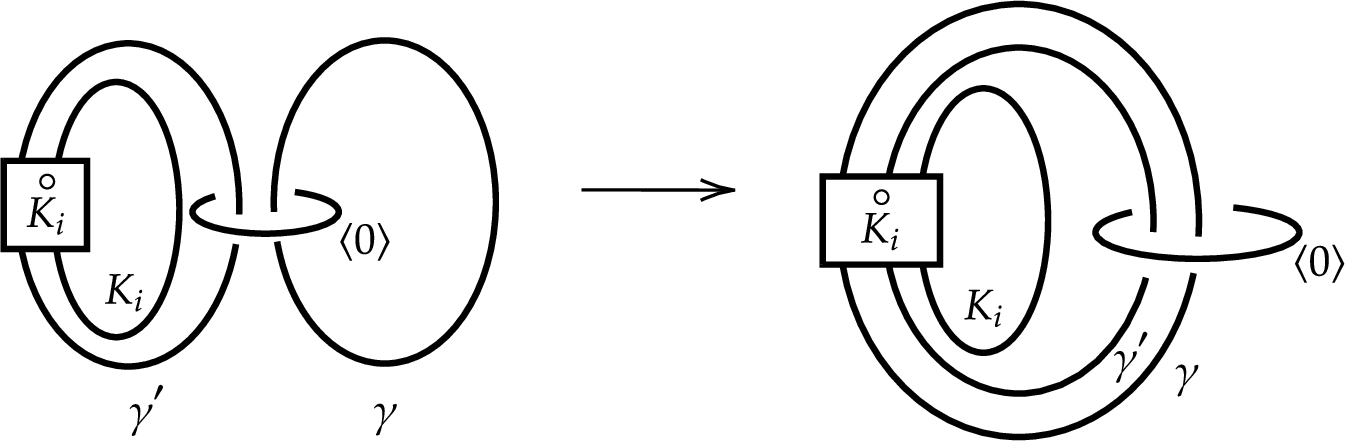 Figure 6: Handlesliding \gamma over K_{i}.