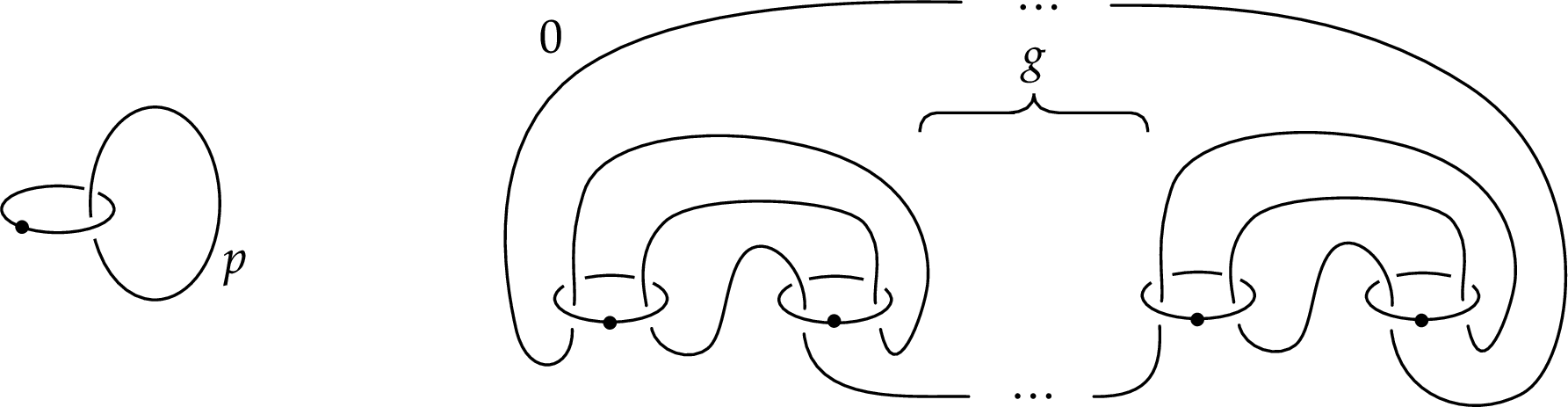 Figure 21: Left: A Kirby diagram of B^{4}. Right: A Kirby diagram for \Sigma_{g}\times{D^{2}}, the disk bundle over the genus g surface \Sigma_{g} with Euler number 0, built from 2g 1-handles and a single 0-framed 2-handle.