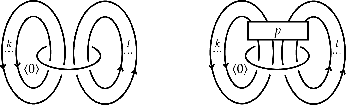 Figure 3: The standard and twisted belt links \widetilde{\mathbb{1}}(k,l) and \widetilde{\mathbb{1}}(k,l)_{p} in S^{1}\times{S^{2}} for p\in{\mathbb{Z}}.
