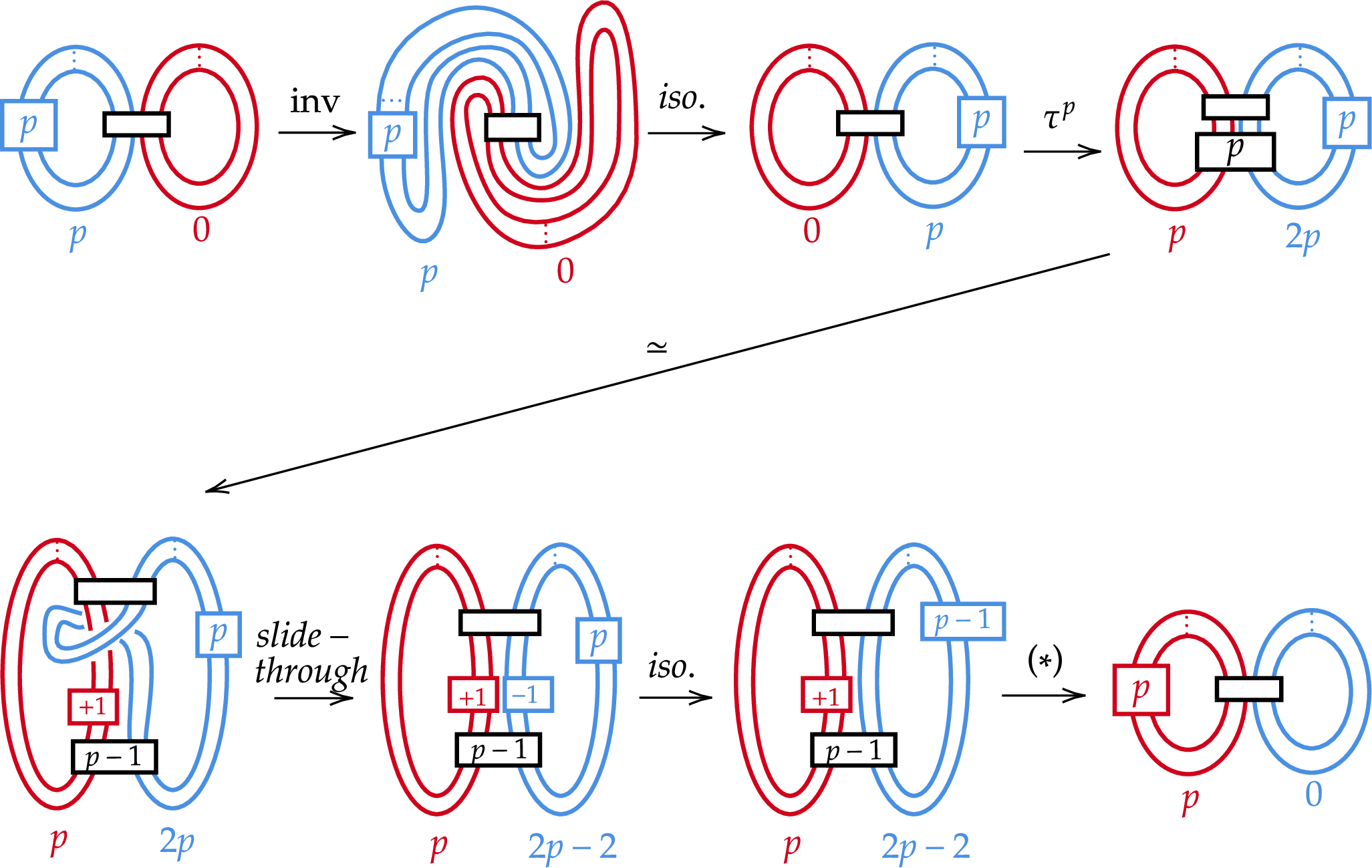 Figure 12: A depiction of \psi_{k^{\pm},\ell^{\pm},1} for the p-framed unknot (U,p). The map (*) is given by repeating steps 4–6 |p-1| times. Depicted is the case where p\geq 0; the case p<0 can be obtained by changing all of the crossings in the bottom left picture, and changing the +1-twists to -1-twists and vice-versa in the first three pictures on the bottom.