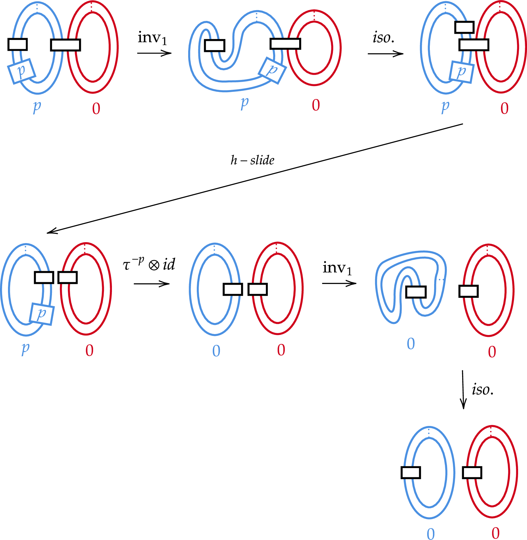 Figure 19: A sequence of isomorphisms interpolating between L_{r,s,p} and \widetilde{\mathbb{1}}({r,r})\sqcup\widetilde{\mathbb{1}}({s,s}).