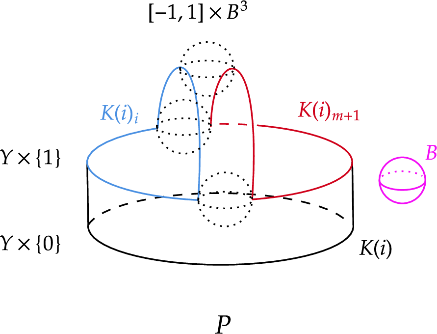 Figure 13: The surface P used in the proof of Proposition 20.