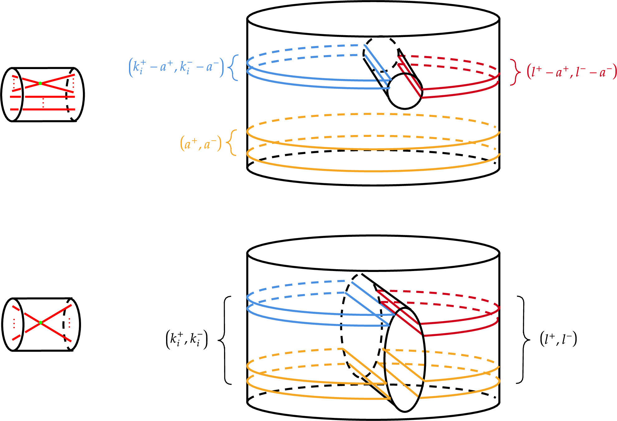 Figure 9: Using the enclosement relation to subsume the remaining sheets into the “switch" of the switch critical point, as in the proof of Lemma 3.