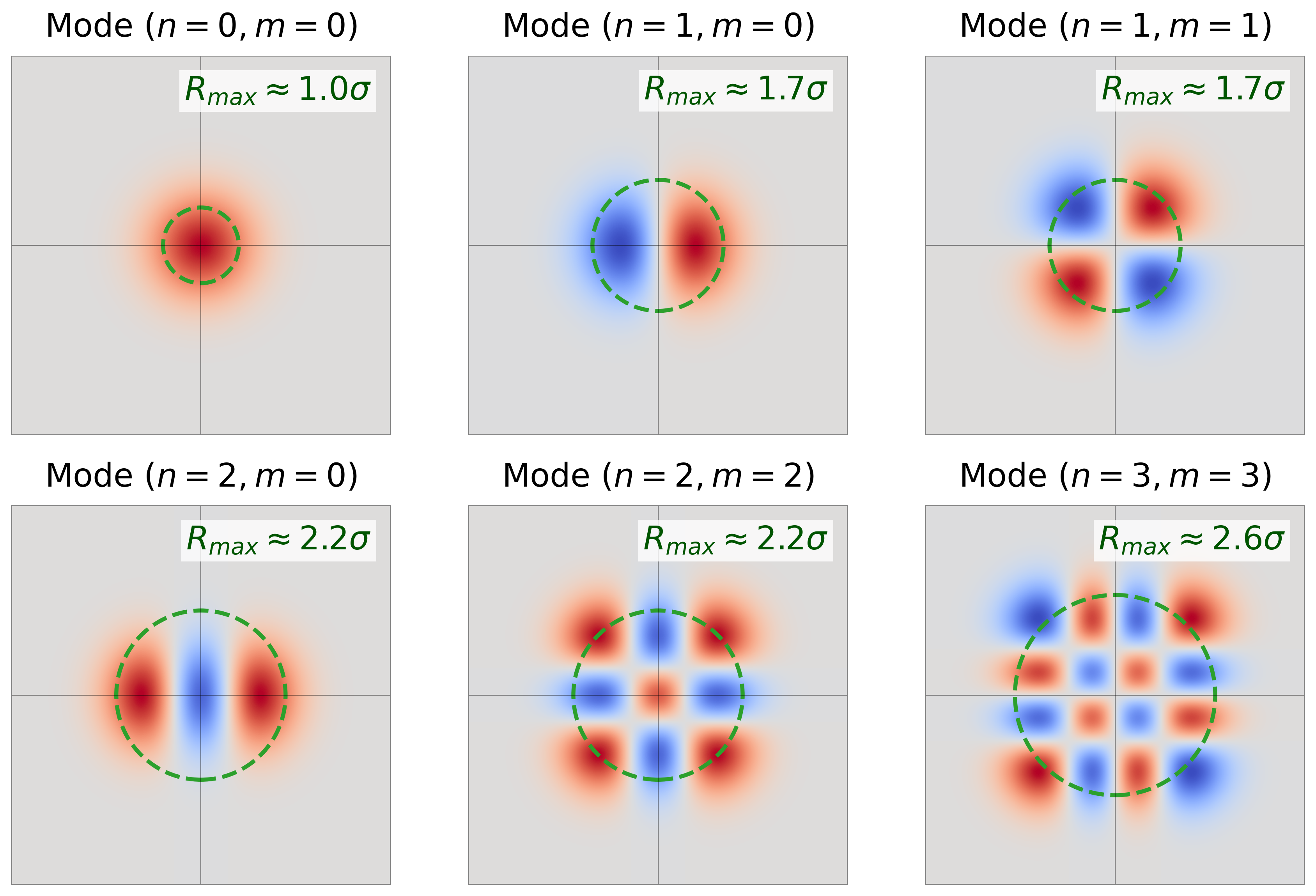 Figure 3: Visualization of 2D Gaussian-Hermite modes. The zero-order mode recovers the standard Gaussian splat, while higher-order modes introduce signed spatial variations within the same footprint. For each mode, the turning point R_\text{max} is shown in dashed green; beyond this radius, the mode contribution decays exponentially.