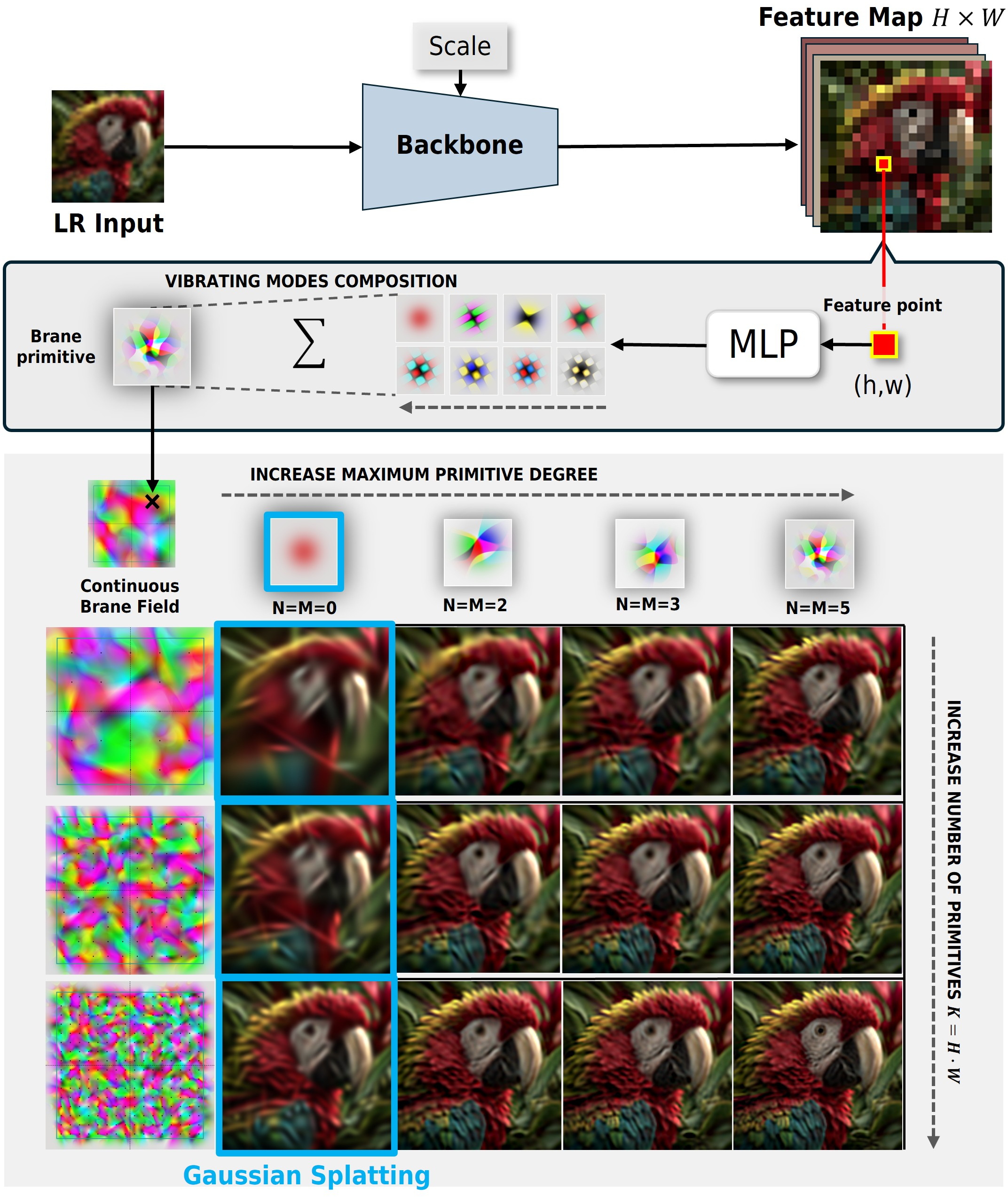 Figure 1: Resonant Brane Splatting Overview. Given an LR input and scale factor, a backbone extracts a feature map decoded into our proposed Brane primitives, composing a continuous Brane field. Increasing primitive count and Brane complexity better models SR outputs. Conversely, degree-0 Branes (Gaussian Splatting) yield blurry results under equal primitive budgets.