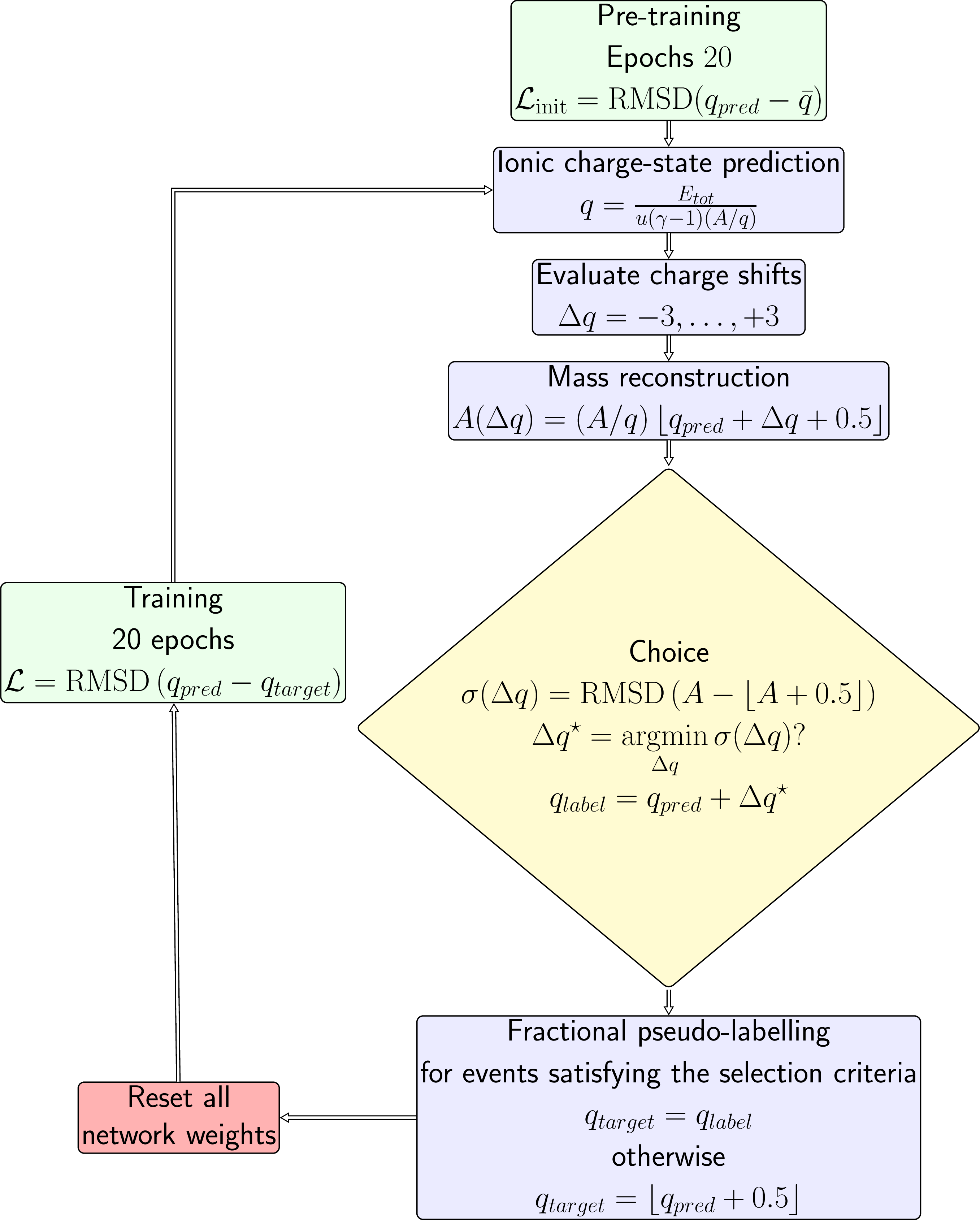 Figure 1: Physics-informed self-supervised calibration workflow: Weak physical priors initialize the model, after which iterative fractional pseudo-labelling driven by physical consistency constraints jointly refines the detector calibration coefficients and ionic charge-state predictions. The inferred calibration parameters can subsequently be monitored to characterize detector performance.
