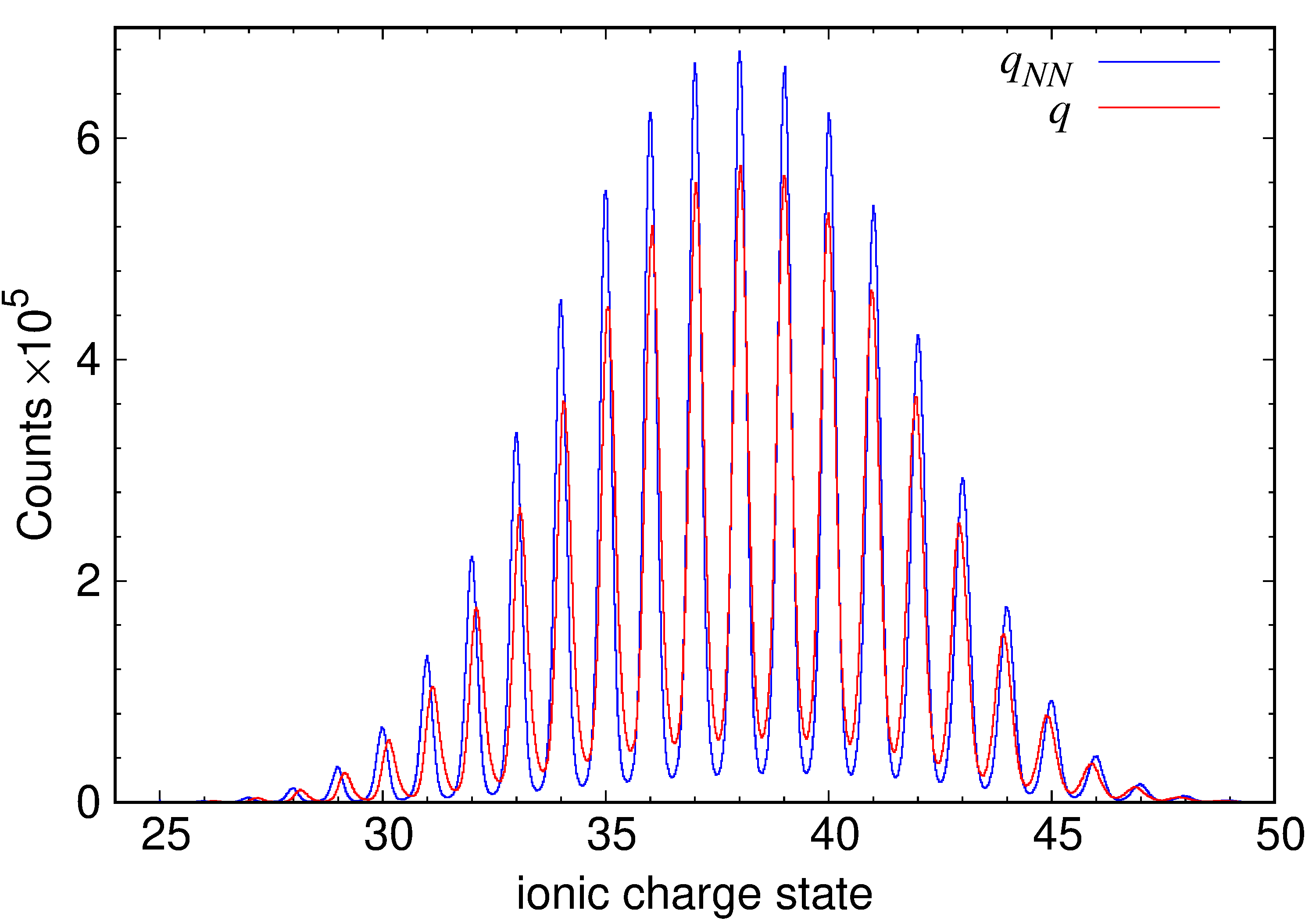 Figure 4: Comparison with specialized network: The spectrum of the ionic charge state (q) obtained using the calibration coefficients (c_k) obtained with the proposed method. It is compared to the spectrum (q_{NN}) obtained using specialized network that accounts for the detection imperfections ([12]).
