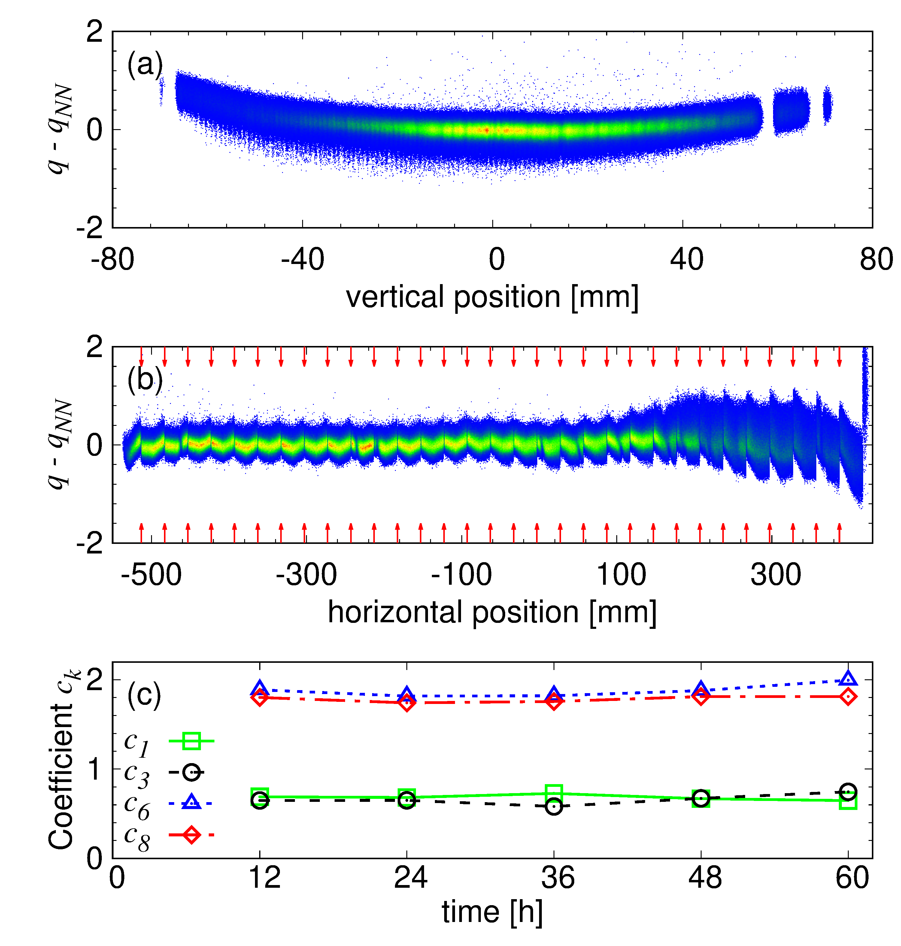 Figure 5: Tracking detection imperfections: Two-dimensional correlation plot of the difference between ionic charge state (q) this work and (q_{NN}) specialized network ([12]), as a function of the (a) vertical and (b) horizontal position on the entrance window of the ionization chamber. The red arrows in panel (b) indicate the positions of the vertical window holding wires, spaced by 30 mm. Panel (c): the evolution of several calibration coefficients (c_k) as a function of time, evaluated every 12 hours. All coefficients have been normalized by a factor of 0.027 MeV/ch.