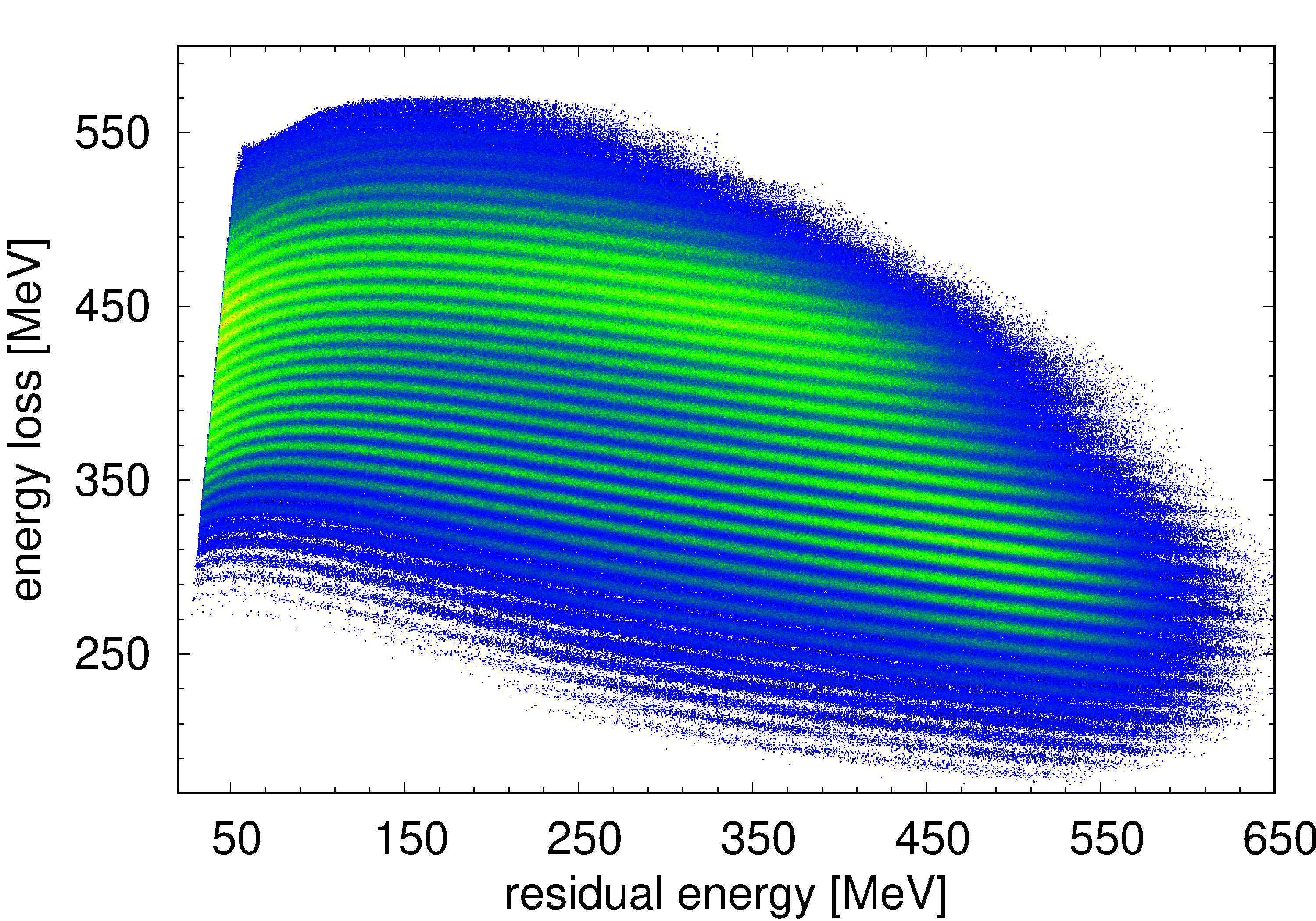 Figure 6: Atomic number identification chart: Two-dimensional energy correlation plot between the energy loss (\Delta E = \sum_{k=0}^{4} c_k E_k^{raw}) and residual energy (\Delta E_{res} = \sum_{k=5}^{9} c_k E_k^{raw}) using the calibration coefficients (c_k) obtained with the proposed method. The correlated bands correspond to different atomic numbers.