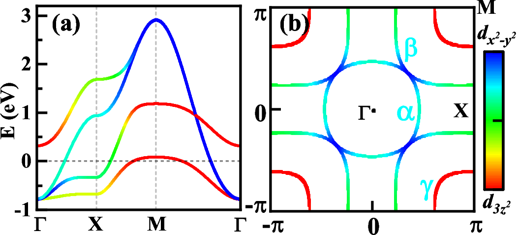 Figure 1: The band structure (a) and Fermi surfaces (b) of TB models from Ref. [54]. The color indicates the orbital weight.
