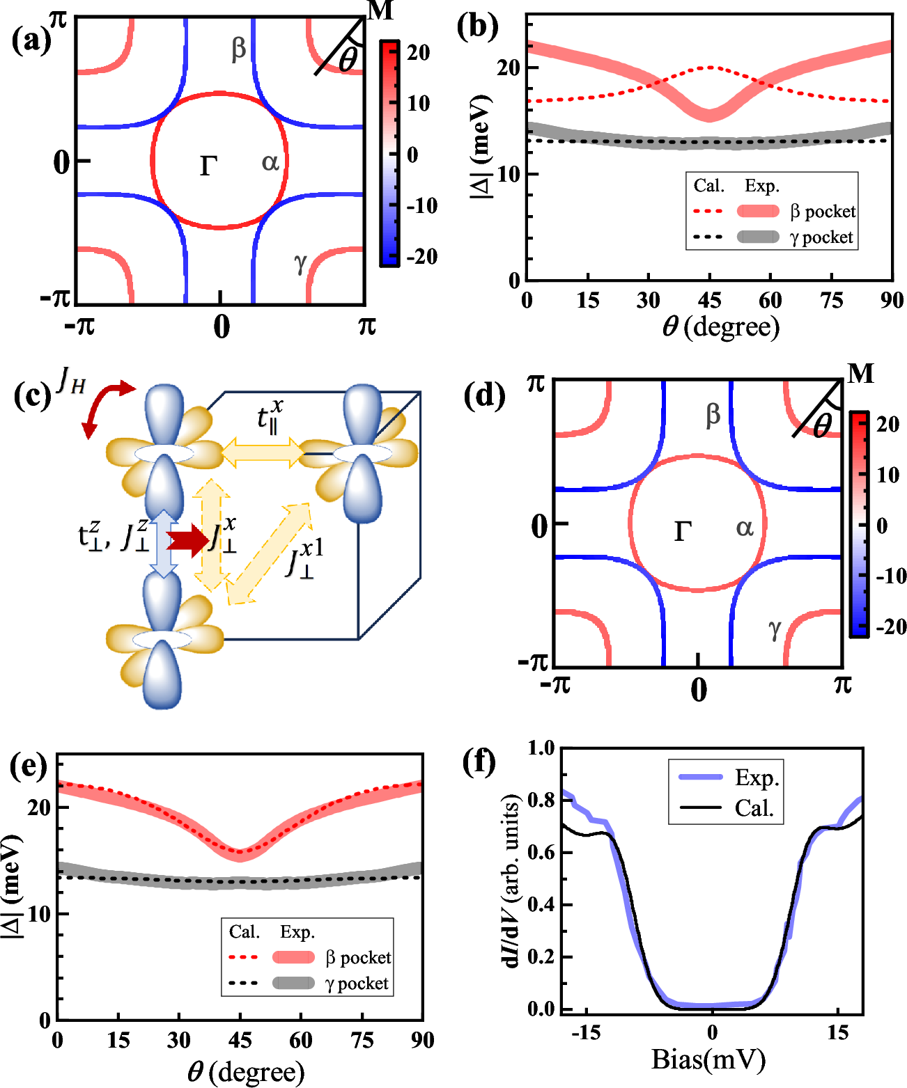 Figure 3: The calculated pairing gap and STM spectrum using Eq. (7 ).  (a-b) Results with \Delta_{\perp}^x = 20 meV and \Delta_{\perp}^z = 13 meV: (a) The distribution of the SC gap \Delta(k) on the FS. (b) \theta-dependent SC gap on the \beta FS (red dashed line) and the \gamma FS (black dashed line), and the shaded area represents the experimental results. (c) Schematic diagram of the effective inter-layer couplings J_{\perp}^{x} and J_{\perp}^{x1}. (d-e) Same as (a-b) but including the additional interlayer NN pairing \Delta_{\perp}^{x1}, with \Delta_{\perp}^x = 27 meV, \Delta_{\perp}^z = 13 meV, and \Delta_{\perp}^{x1} = -6 meV. (f) STM spectrum (black line) calculated with the same parameters as in (d)-(e) except for \Delta_{\perp}^z = 10 meV due to sample difference, compared with the experimental data (blue line).