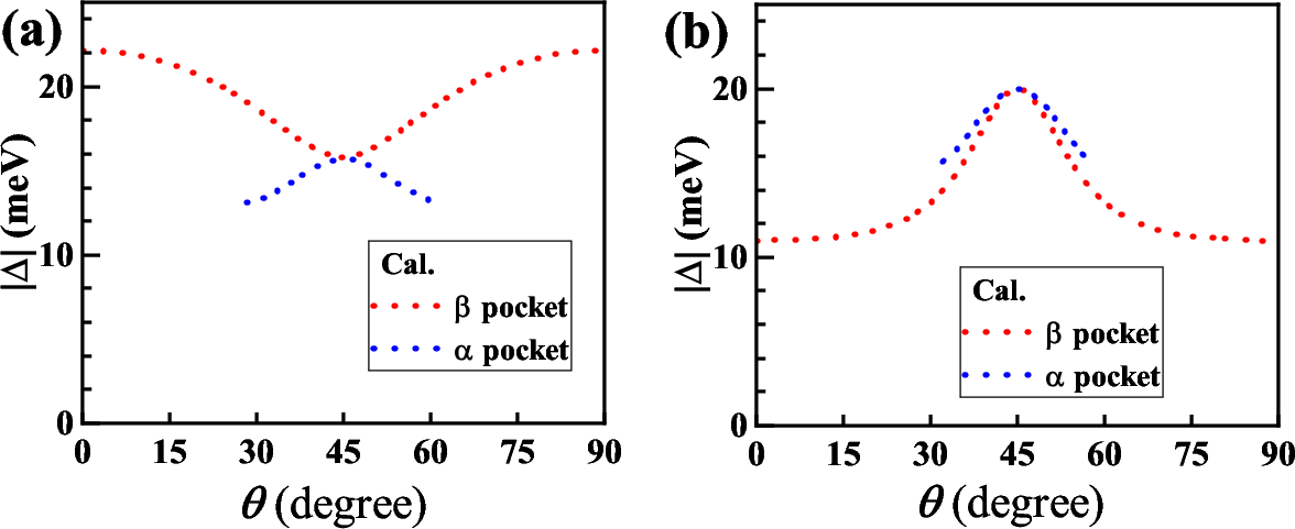 Figure 5: \theta-dependent SC gap on FS. (a) the gap on the \alpha and \beta pockets. (b) the gap on the \alpha and \beta pockets when the \gamma pocket is absent.