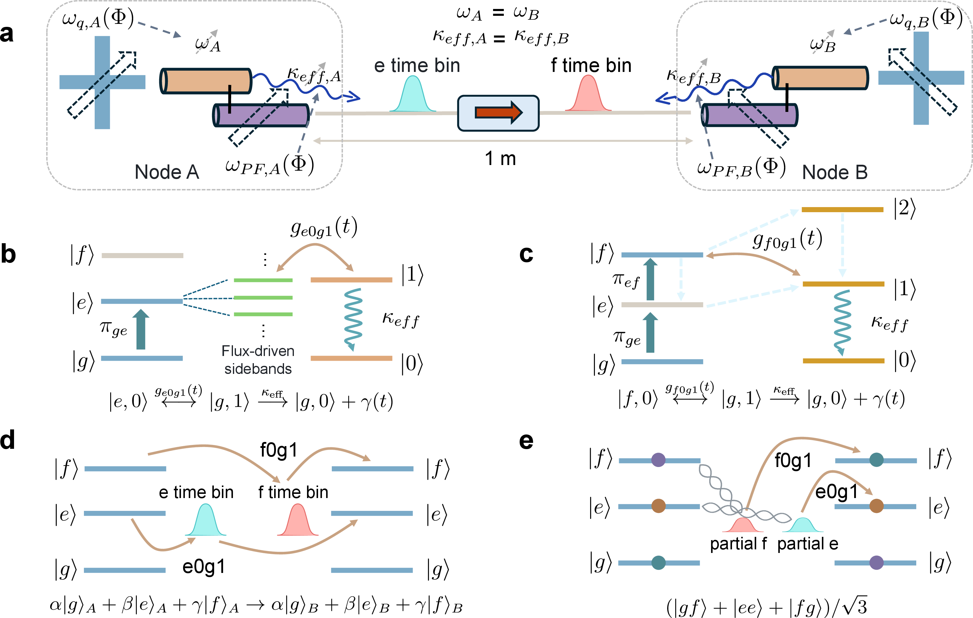 Figure 1: Remote qutrit communication between independently packaged superconducting nodes. (a) Two independently packaged superconducting nodes are connected by a one-metre cascaded microwave link. Each node contains a transmon qutrit, a transmission resonator and a tunable Purcell-filter interface. The transmon flux bias tunes the dressed transmission-resonator frequency, while the Purcell-filter bias tunes the radiative linewidth, allowing the two remote interfaces to be matched in both frequency, \omega_A=\omega_B, and photon bandwidth, \kappa_{\mathrm{eff},A}=\kappa_{\mathrm{eff},B}. The two non-ground qutrit amplitudes are carried by two temporal modes of the same link. (b) The e0g1 primitive is a flux-driven sideband that couples |e,0\rangle and |g,1\rangle, followed by emission through \kappa_{\mathrm{eff}}. (c) The f0g1 primitive uses a cavity-assisted Raman process to couple |f,0\rangle and |g,1\rangle. (d) Combining the two primitives in b and c as full-transfer operations transfers an arbitrary qutrit state from node A to node B using two time bins. (e) Using the same two primitives as partial-transfer operations first entangles node A with the itinerant time-bin modes; absorption by node B maps this resource into the remote two-qutrit state (|gf\rangle+|ee\rangle+|fg\rangle)/\sqrt{3}.