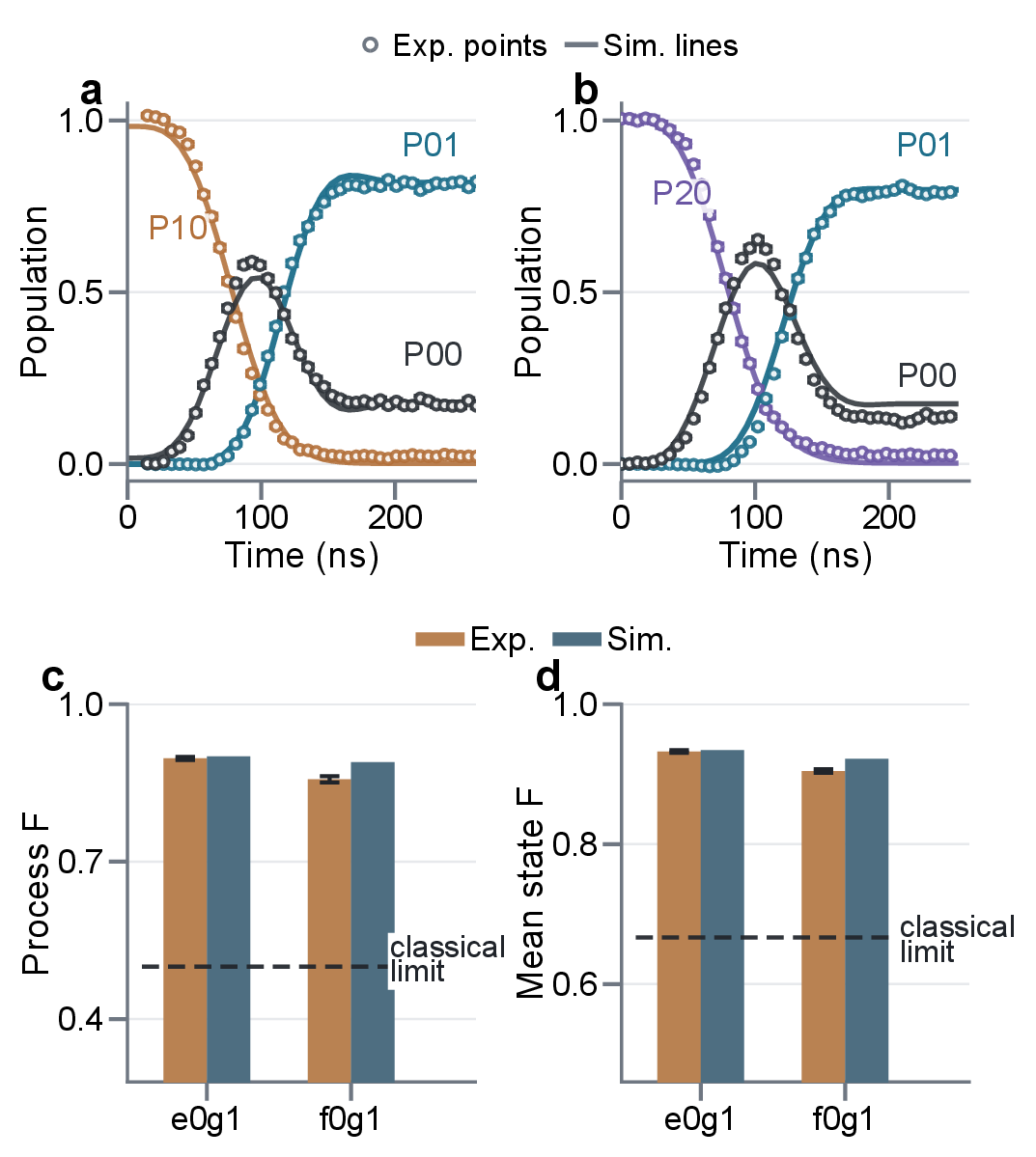 Figure 2: Primitive transfer dynamics and two-level process benchmarks. (a,b) Readout-corrected population dynamics for the e0g1 and f0g1 transfer primitives, with experimental data shown with error bars and solid curves from the pulse-level cascaded master-equation simulation. (c,d) Process-tomography benchmarks for the two primitive transfer channels. The shaded regions and dashed reference lines mark the classical two-level process-fidelity benchmark F_{\rm proc}=1/2 in c and the corresponding mean-state-fidelity benchmark F_{\rm avg}=2/3 in d.