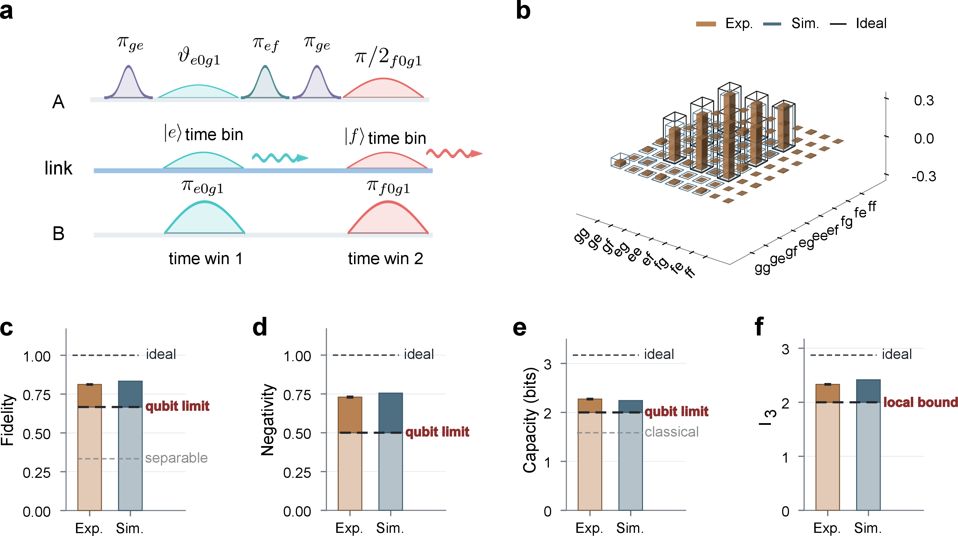 Figure 4: Remote qutrit entanglement beyond the qubit limit. (a) Pulse-sequence schematic for generating remote qutrit entanglement with partial e0g1 and f0g1 transfers. In this REG sequence, e0g1 creates the first time-bin branch and f0g1 creates the second time-bin branch; this ordering is distinct from the full qutrit-transfer sequence in Fig. 3. The e0g1 pulse angle is set to \vartheta_{e0g1}=2\arctan(1/\sqrt{2}), corresponding to a target transfer probability of 1/3 for the \ket{e} population into the first time-bin photon. The f0g1 pulse angle is set to \vartheta_{f0g1}=\pi/2, corresponding to a target transfer probability of 1/2 for the \ket{f} population into the second time-bin photon. (b) Real part of the experimental, simulated and ideal density matrix of the generated two-qutrit state after local phase alignment. The overlaid view highlights the target populations and coherences; complementary imaginary-part, matrix-distance and readout-correction robustness diagnostics are provided in the Supplementary Information. (c-f) State fidelity, negativity, tomography-inferred dense-coding capacity and tomography-inferred CGLMP parameter compared with the relevant classical, qubit or local bounds.