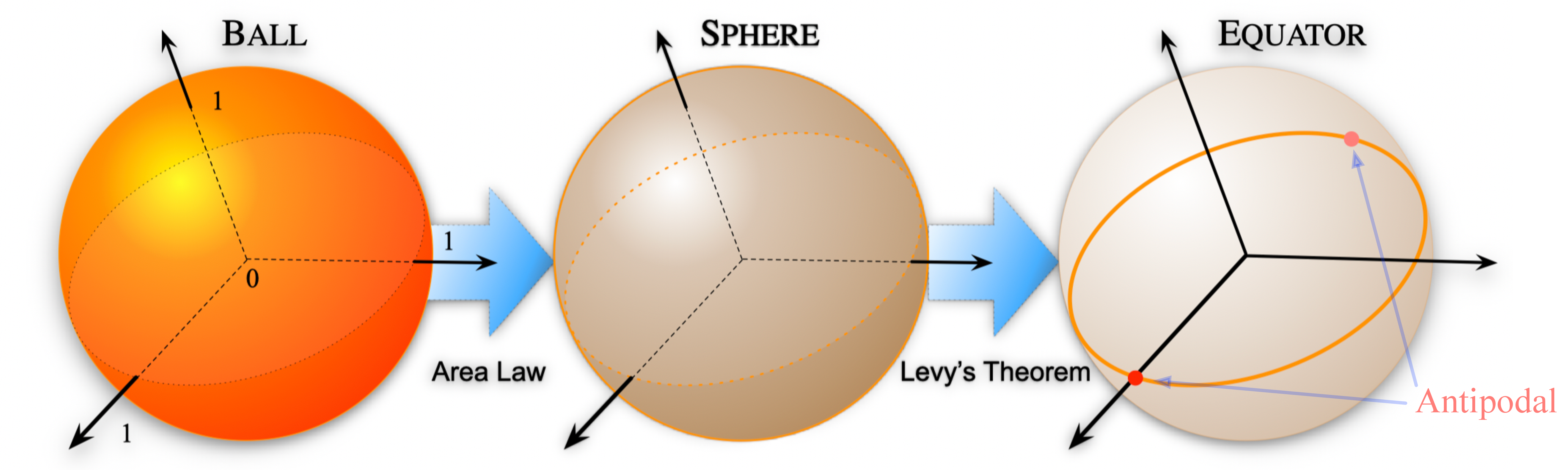 Figure 1: Graphical representation on the phenomena of the concentration of measure for the higher dimensional quantum states: the area law corresponds to the holographic principle in high-energy physics.