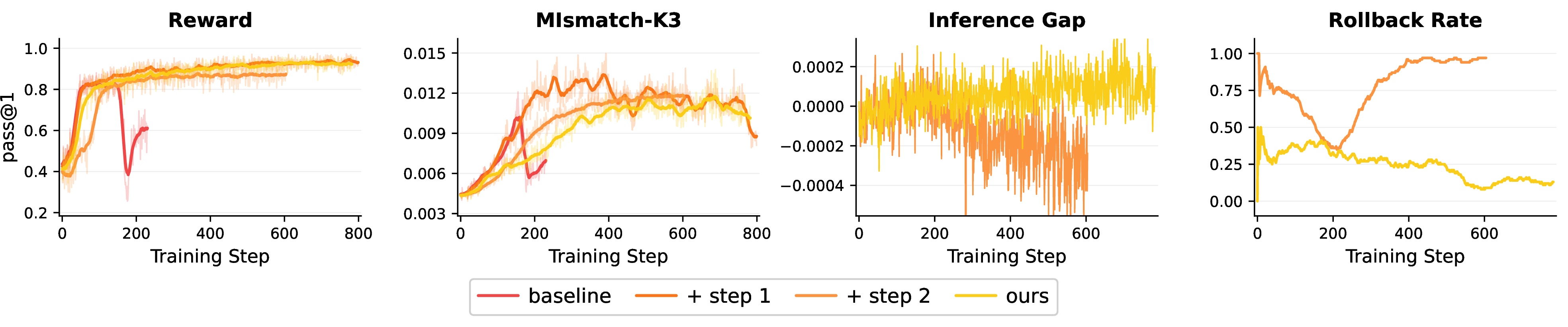 Figure 4: Training curves for ablation studies under FP8-quantized rollout. We show the training score, the inference-training K3-KL, \widehat{T}_{\mathrm{post}} (i.e., inference gap) and the rollback rate computed over a 100-step moving window. Step 1 improves the candidate update direction, while Step 2 introduces inference-gap-aware acceptance to filter unreliable synchronized candidates. The full method obtains stronger performance with a more controlled inference-policy trajectory.