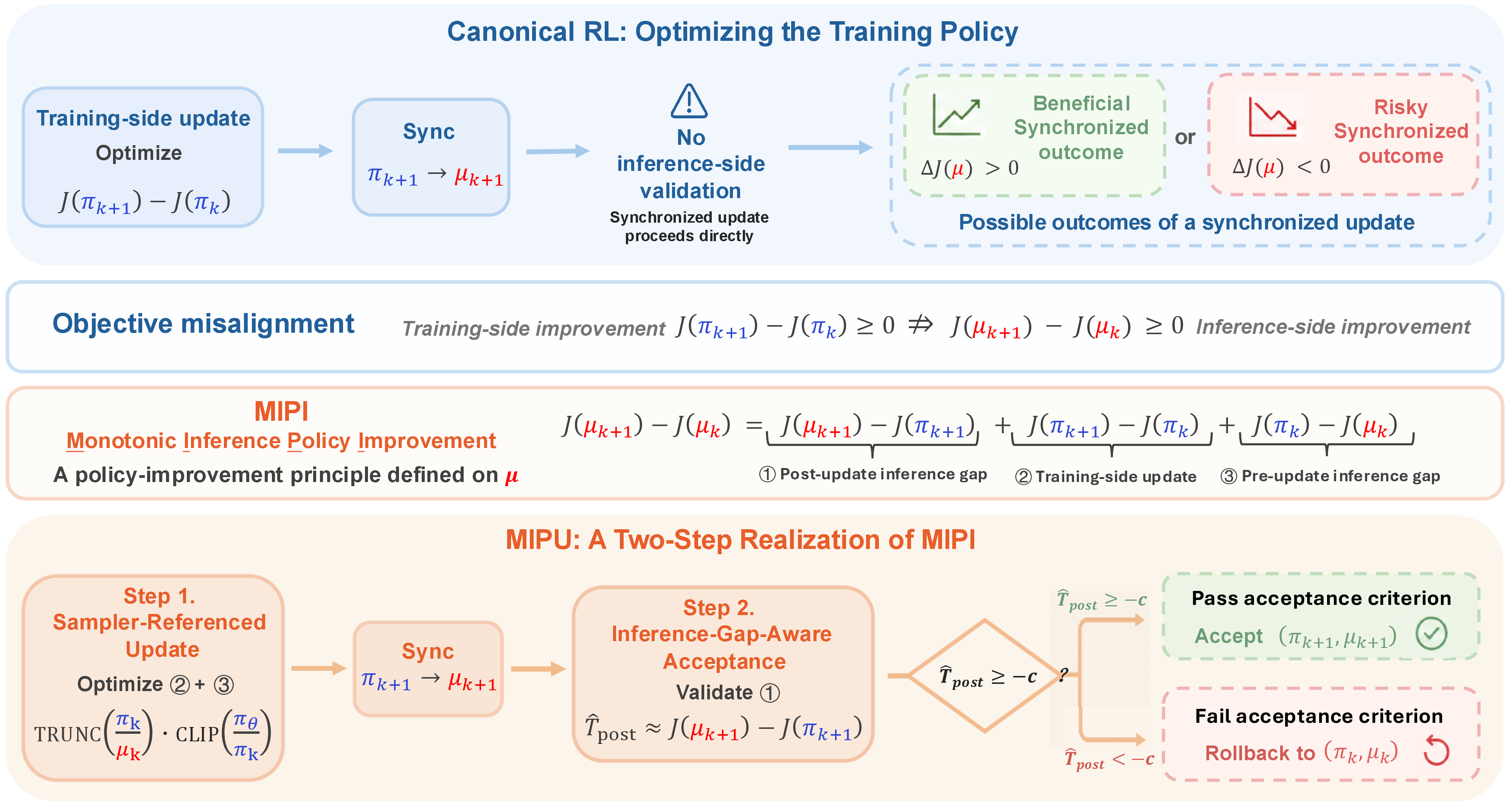 Figure 1: Monotonic Inference Policy Update (MIPU) resolves the Objective Misalignment issue of LLM RL. Canonical LLM RL accepts synchronized updates by a training-side objective, which does not necessarily imply improvement of the inference policy. Here, \textcolor{blue}{\pi} and \textcolor{red}{\mu} denote the training policy and inference policy respectively, c is a tolerance parameter accounting for proxy noise. To address this mismatch, we propose a new principle as monotonic improvement on the inference-policy trajectory (the MIPI principle). MIPU realizes this principle with two steps: Step 1 optimizes Terms 2⃝+3⃝, while Step 2 estimates and validates Term 1⃝, jointly covering all three terms in the MIPI decomposition.
