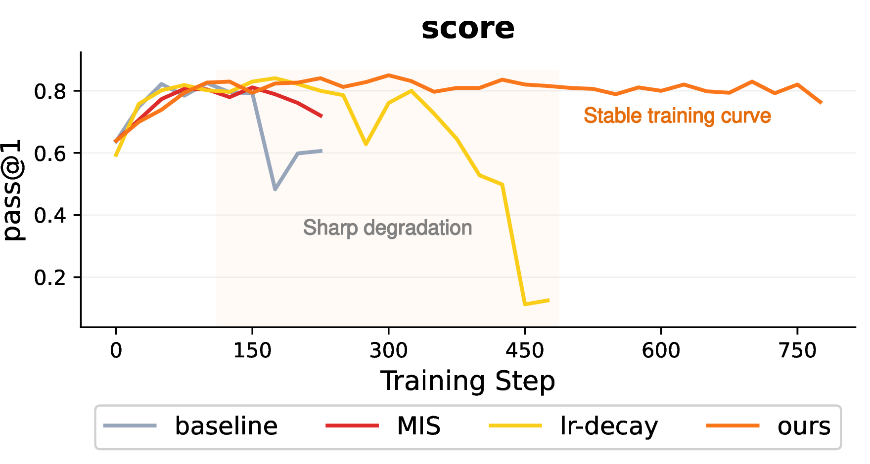 Figure 3: Performance of different methods under FP8-quantized rollout. Compared methods show unstable training dynamics and may suffer from sharp performance drops, while MIPU maintains a stable score trajectory.