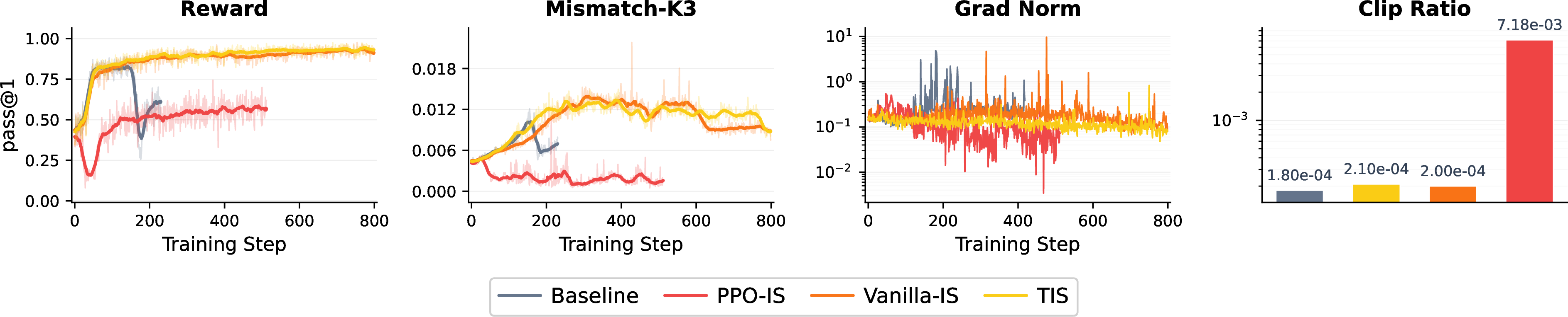 Figure 6: Step 1 implementation analysis under the Qwen3-4B FP8-quantized rollout. Comparison of PPO-IS, Vanilla-IS, and TIS in terms of performance, gradient norm, inference-training K3-KL, and clip ratio.