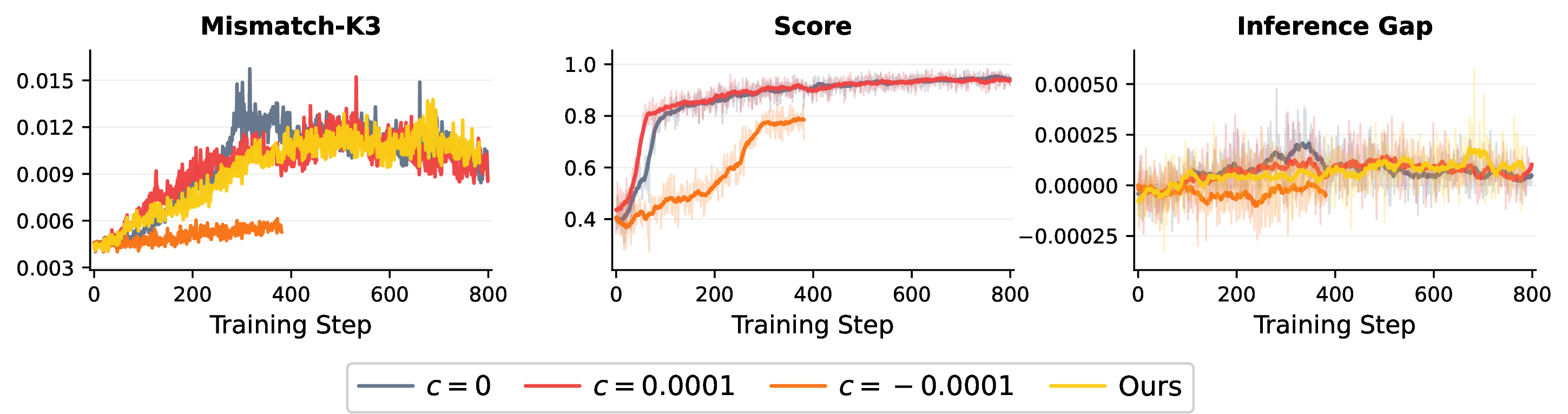 Figure 7: Sensitivity to the acceptance tolerance c under the Qwen3-4B FP8-quantized rollout in terms of inference-training K3-KL, training score, and \widehat{T}_{\mathrm{post}}.