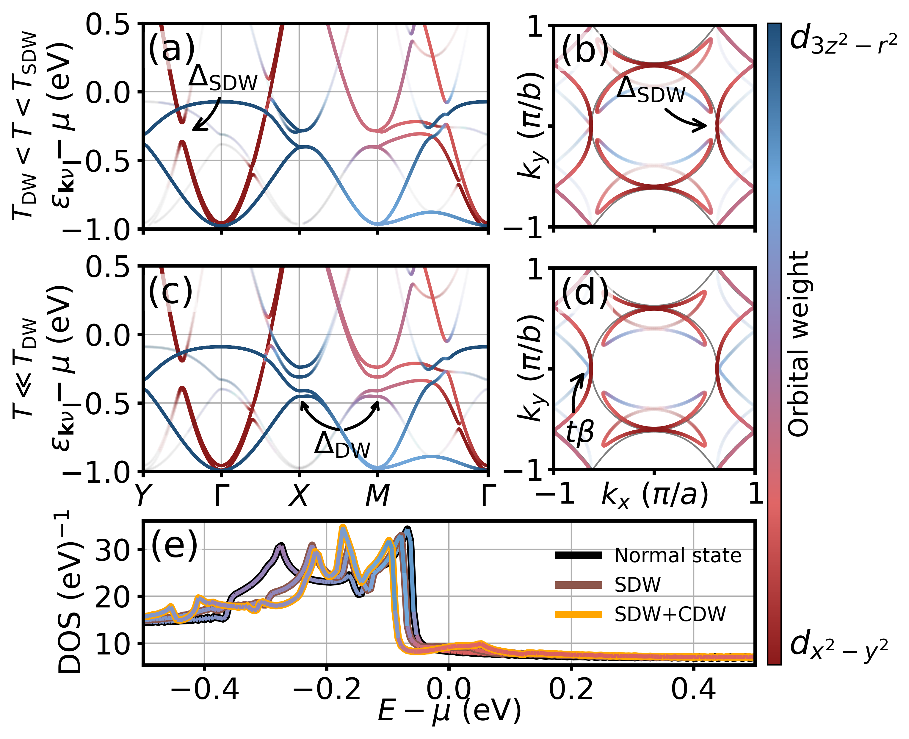 Figure 4: Calculated electronic band structure along high-symmetry directions (a,c), Fermi surfaces (b,d), and density of states (e) in the SDW and SDW/CDW ordered states. Colors denote the d_{3z^2-r^2} (blue) and d_{x^2-y^2} (red) spectral weights and opacity quantifies the total spectral weight at each band and momentum tuple. In (b,d), the SDW gap features are indicated, and thin gray lines show the normal-state band structure for comparison. In panel (d), the folded \beta pocket, dubbed t\beta is indicated. Self-consistent mean-field parameters M_{\mu},\; \phi_{\mu}, and \mu for temperatures T/T_{\text{SDW}}\approx0.78 and T/T_{\text{SDW}}\approx0.02 are used in panels (a,b) and (c,d), respectively. In (c), the density of states is shown as a function of energy for the normal (black contour), SDW (brown color), and SDW+CDW (orange contour) states. Blue and red colors combine the integrated orbital contributions as in the band structure.