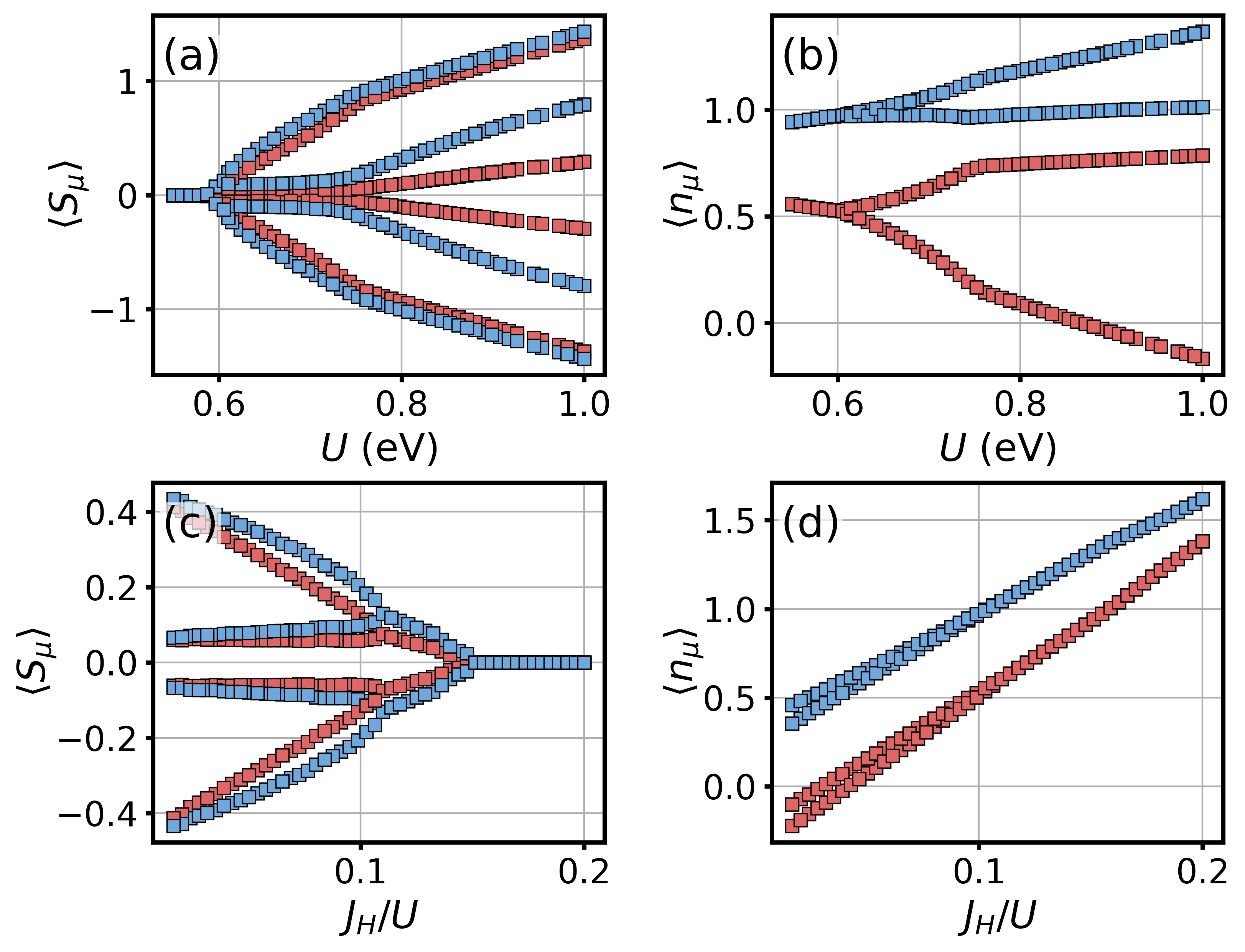 Figure 8: Onsite Hubbard U [(a) and (b)] and Hund’s J_H interaction dependence of the spin \langle S_{\mu}\rangle and charge \langle n_\mu\rangle densities. Blue and red colors indicate d_{3z^2-r^2} and d_{x^2-y^2} orbitals, respectively. Panels (c) and (d) use constant U=0.61 eV. In these simulations, T=0.001 eV.