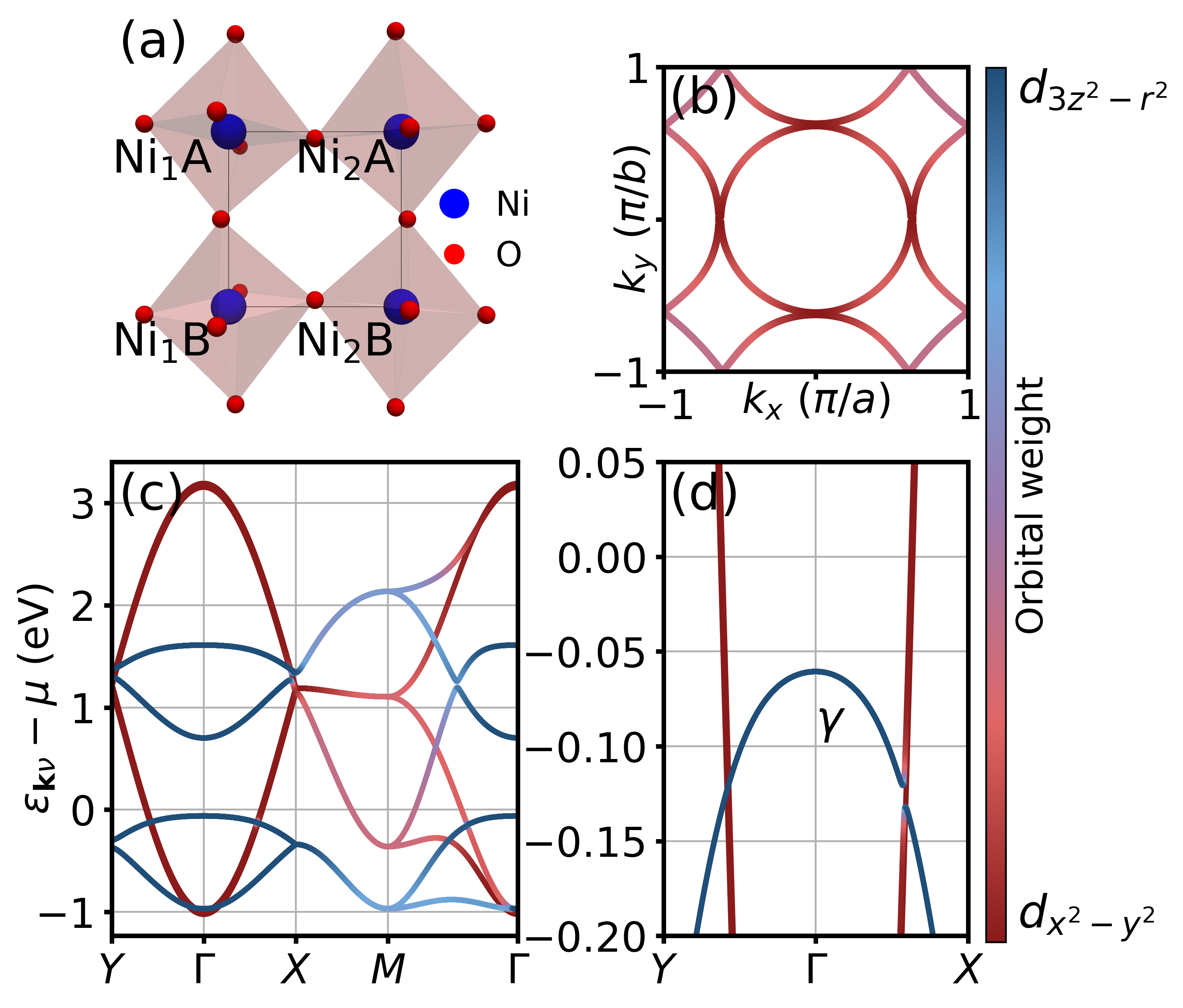 Figure 1: The unit cell in the orthorhombic crystal structure relaxed from DFT calculations is shown and the site/layer notation is defined in (a). Straight lines connect the Ni atom centers, evidencing the tilted oxygen geometry. The normal-state Fermi surface (b) and electronic band structures (c,d), as obtained self-consistently for T/T_{\text{SDW}}>1, are shown. Colors denote the d_{3z^2-r^2} (blue) and d_{x^2-y^2} (red) spectral weights and opacity quantifies the total spectral weight at each band and momentum tuple. In (b), momentum is given in terms of the lattice constants a\approx0.539 nm and a/b\approx0.99. In panel (d), we zoom-in the \gamma pocket, which is pushed below the Fermi level in the Hartree-Fock cycles [33], [47].