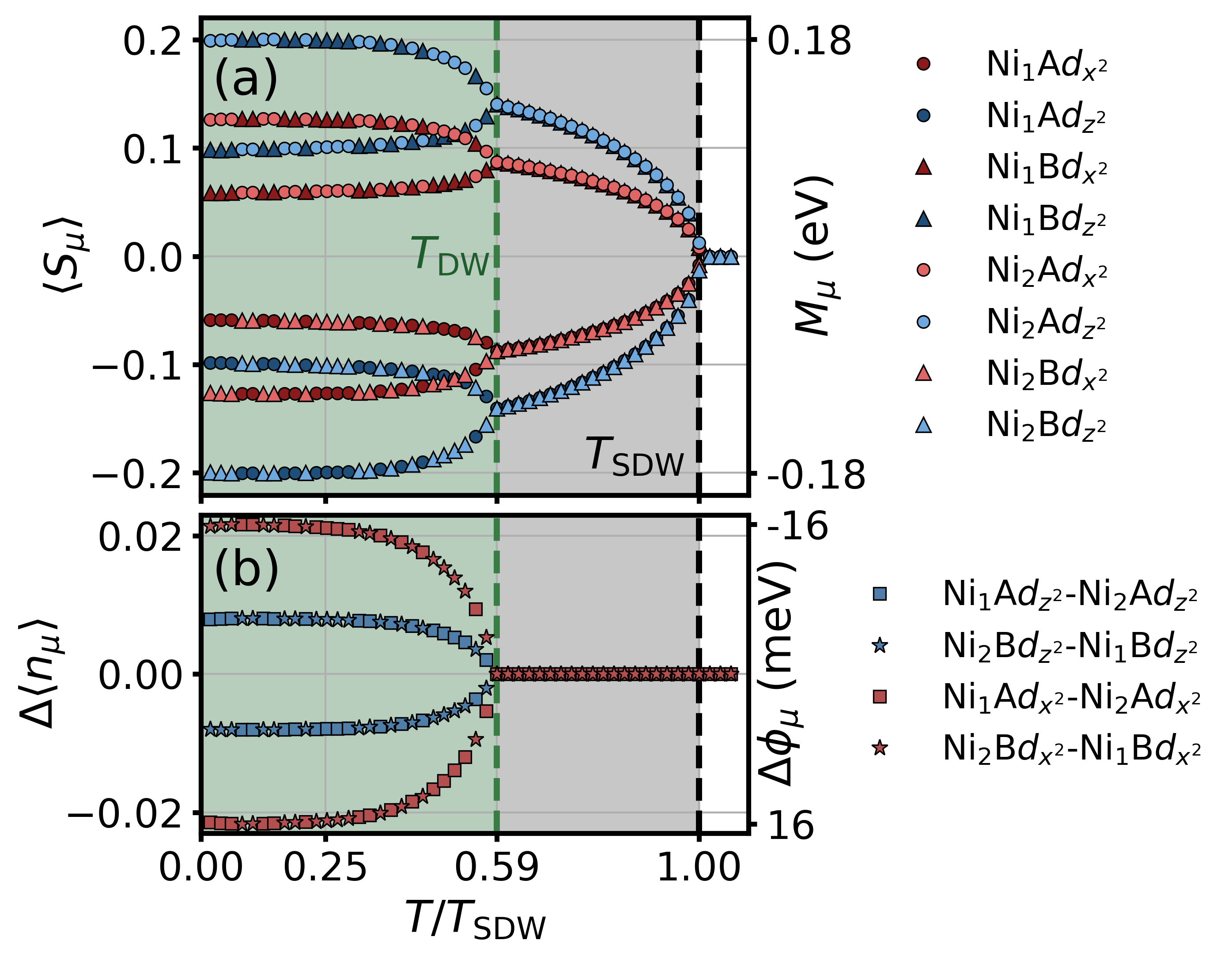 Figure 2: Spin density (a) and difference in charge densities (b) as a function of temperature at ambient pressure for the \boldsymbol{Q}_{Y}=(0,\pi) magnetic ordering vector. In panel (a), following the colors of Fig. 1 (b,c,d), blue denotes the d_{3z^2-r^2} orbital and red the d_{x^2-y^2}. Darker and lighter colors denote the in-plane Ni sites and symbols denote layers A (circle) and B (triangle), following the notation convention shown in Fig. 1 (a). Panel (b) mixes sites and only keeps the color convention for orbitals. Vertical dashed lines mark the spin-density wave (black) and density wave (green) critical temperatures.
