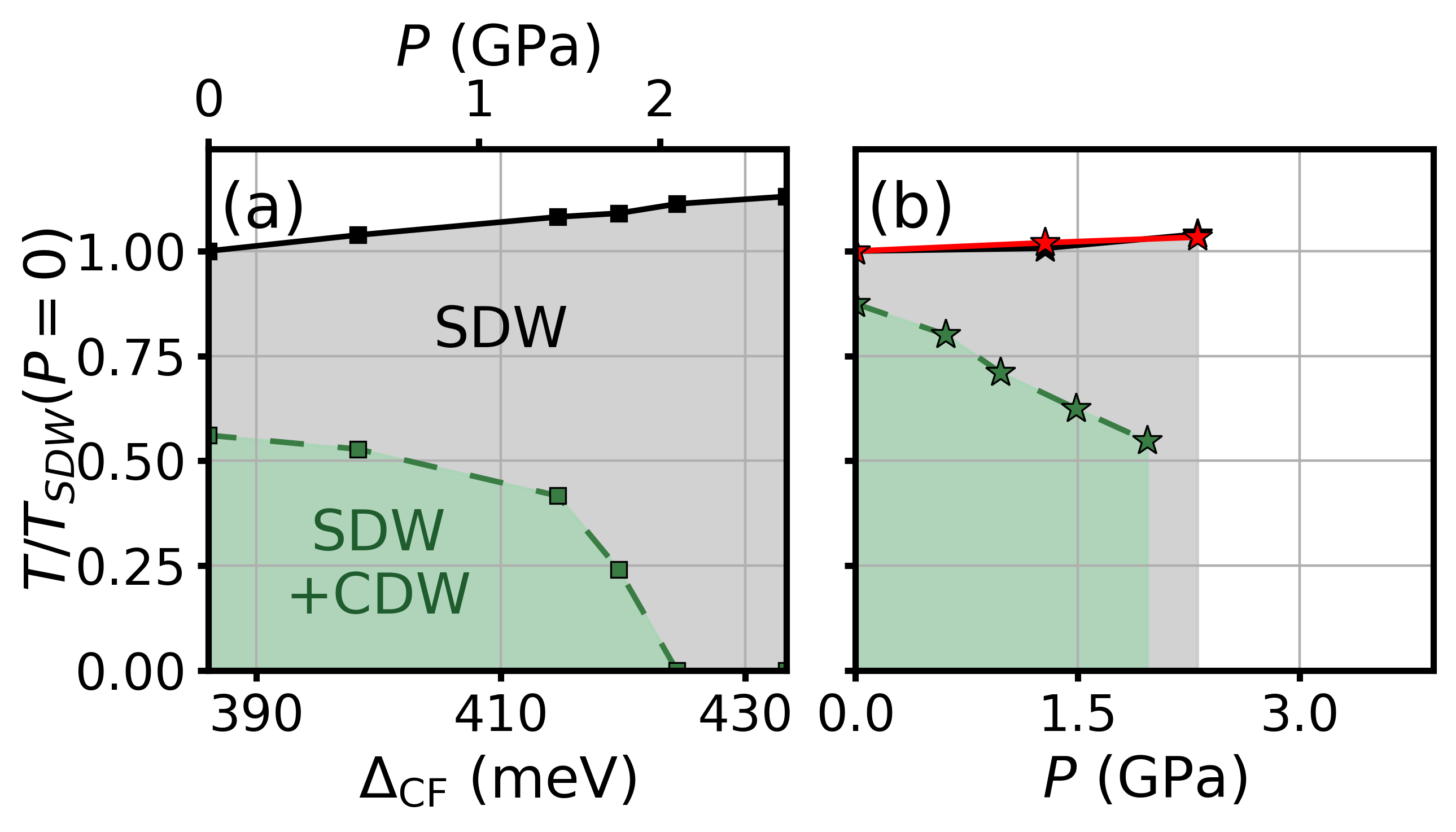 Figure 5: Calculated evolution of the \boldsymbol{Q}_{Y}=(0,\pi) SDW order and the corresponding intra-unit cell charge order as a fucntion of the crystal field splitting (a) and experimental (b) phase diagrams. Experimental data is reproduced from [7]. \Delta_{\text{CF}} denotes crystal-field splitting, used to map the theoretical results to the pressure axis. The temperature axis is normalized by the ambient-pressure T_{\text{SDW}} critical temperature.