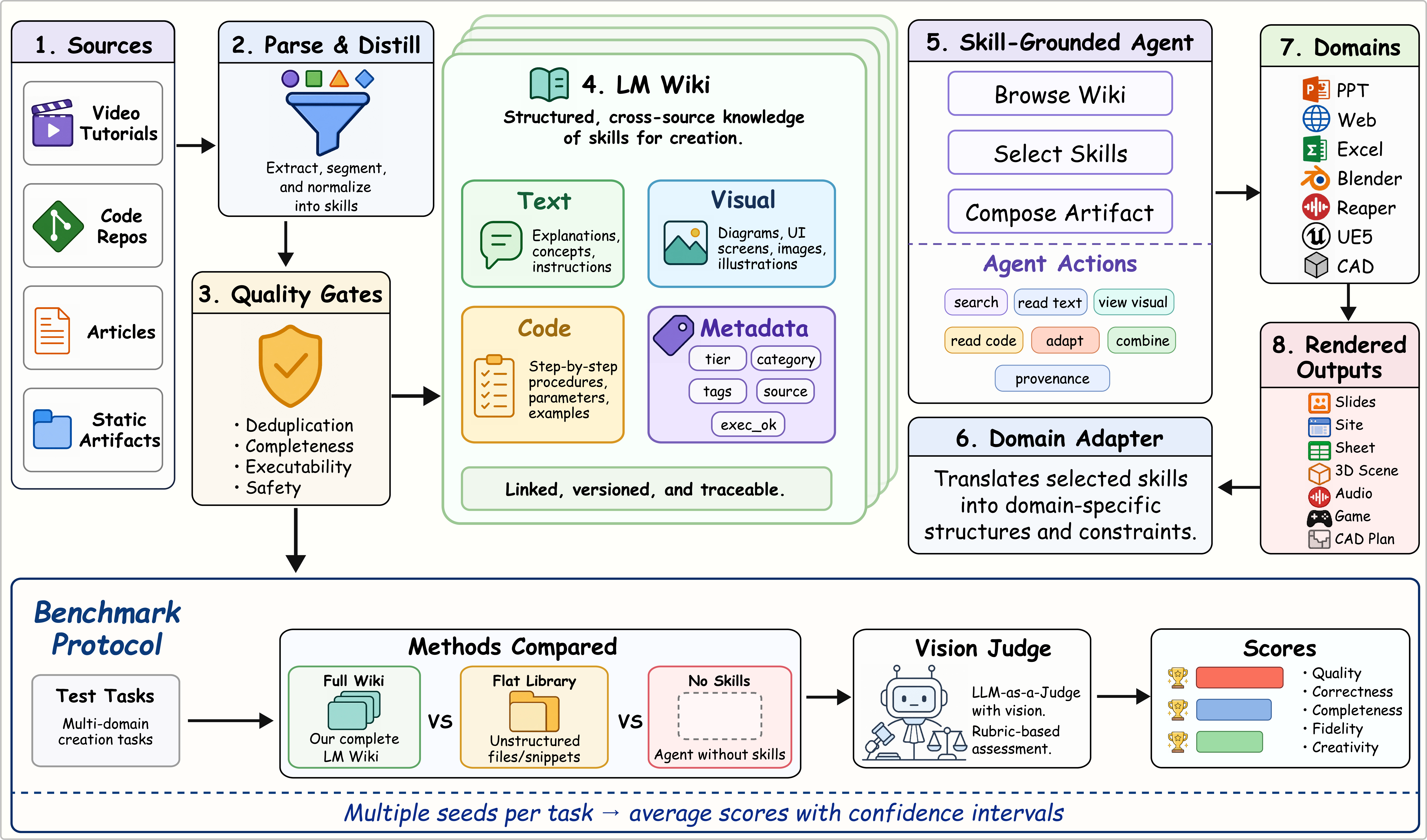 Figure 2: Resource2Skill pipeline. A construction operator (f_\theta, A_\mathcal{D}) distills resources into the hierarchical Skill Wiki; MetaBrowse retrieves candidates and the language model selects from text/visual/code views, applied through MCP to a domain backend. The same operator is reused online when the offline pool is insufficient.