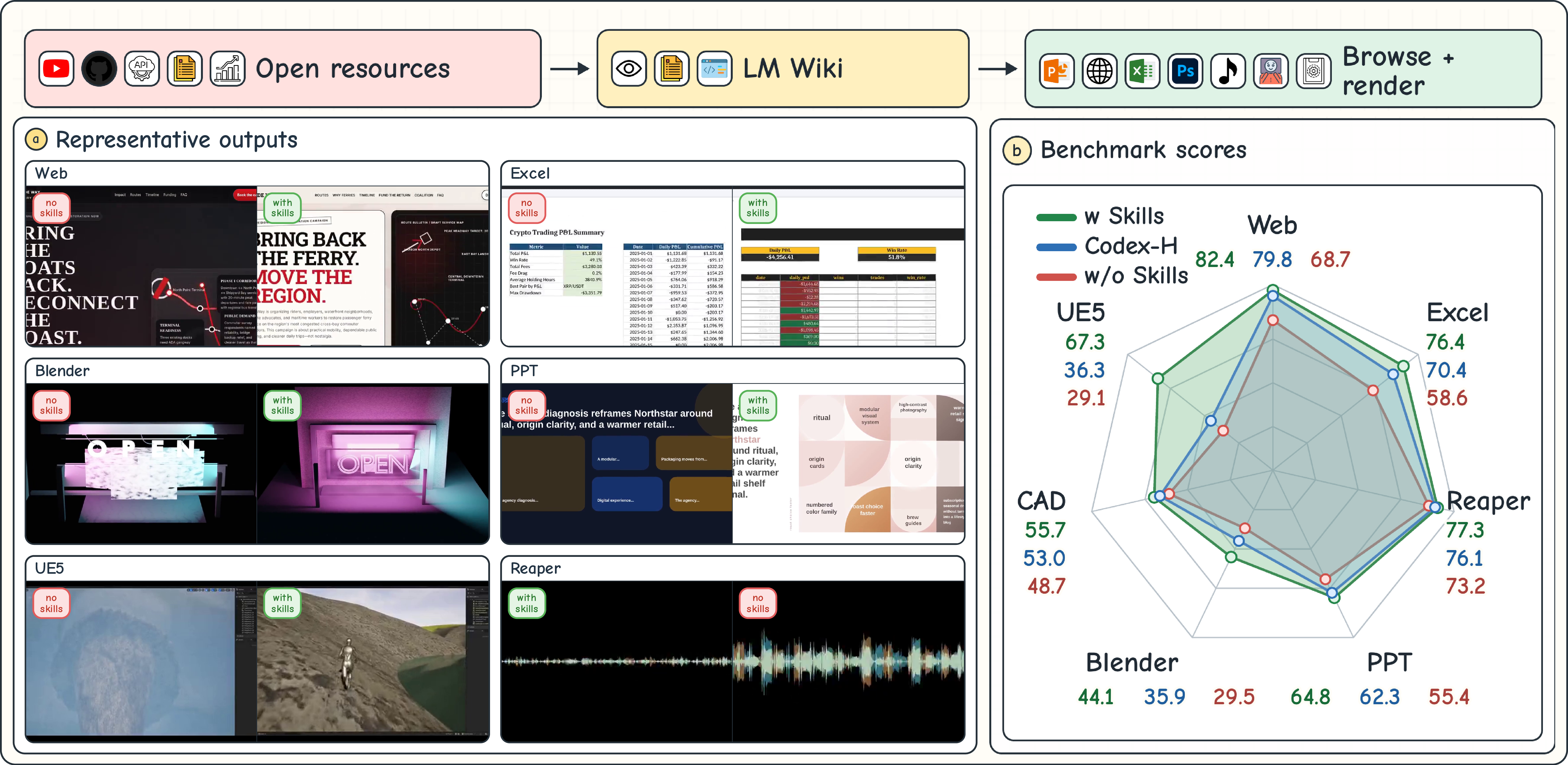 Figure 1: Resource2Skill distills multimodal resources into a hierarchical Skill Wiki across seven creative software domains.