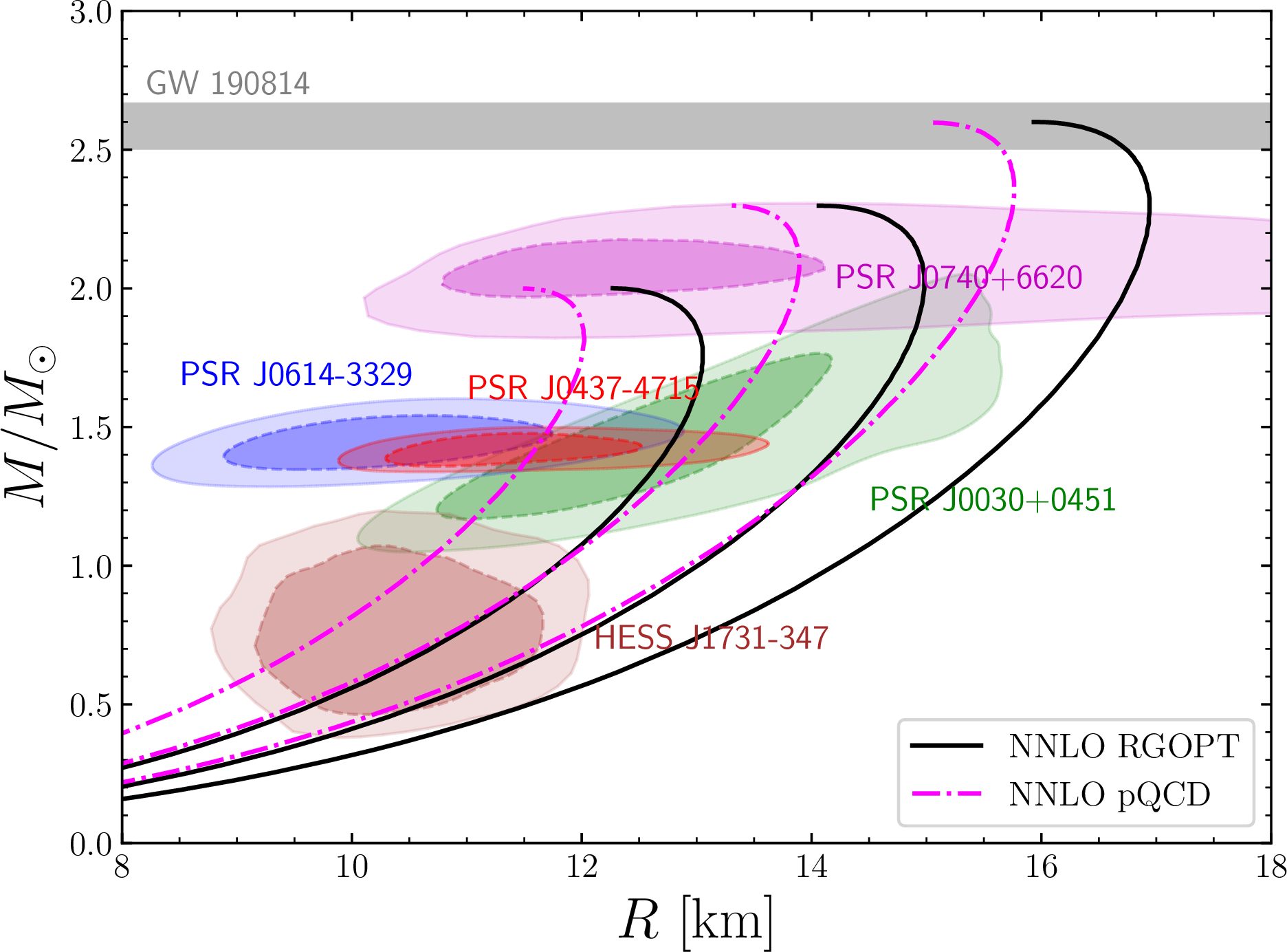 Figure 5: Mass-radius relation of QSs obtained with NNLO pQCD (dash-dotted lines) and RGOPT (continuous lines). Lines reproducing maximum QS masses of 2.6M_\odot correspond to the higher values of X of Table ¿tbl:tab:tab95quarks?, while the ones for 2M_\odot correspond to the lowest X values. Also included are the NICER data for pulsars PSR J0740+6620 [68], [70], PSR J0614-3329 [73], PSR J0437-4715 [72] and the most recent analysis of NICER data for pulsars PSR J0030+0451 [96], as well as the low mass compact star HESS J1731-347 [74]. In particular, the ellipses represent the 68% (dashed) and 95% (full) confidence interval of the 2-D distribution in the mass-radii domain, while the error bars give the 1-D marginalized posterior distribution for the same data. A band identifying the mass of the low mass compact object associated with GW190814 [97] has also been included.