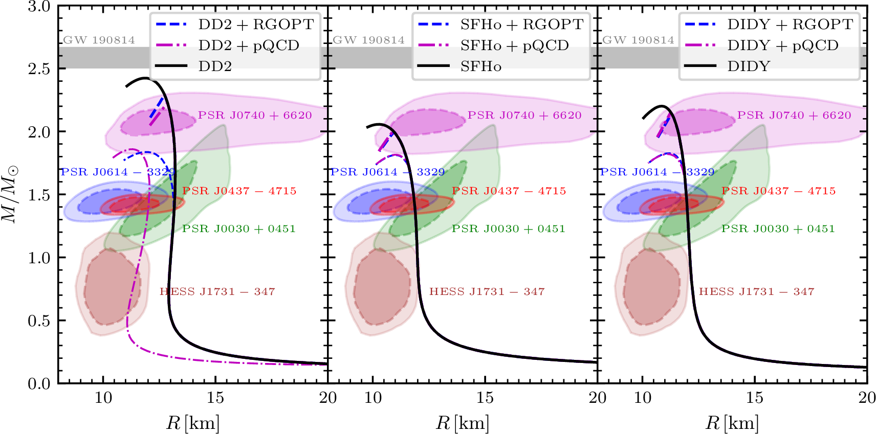 Figure 8: Hybrid NSs using NNLO RGOPT and NNLO pQCD to describe the quark degrees of freedom for the star core and the DD2 (left) SFHo (middle) and DIDY (right) EoS describing the hadronic exterior. Higher X values produce lower maximum star masses. The minimum value of X that reproduces a finite quark core (thick lines), and the maximum X that allows the matching of the two EoSs (thin lines) are listed in Table ¿tbl:tab:hybrid?. Also included are the NICER data for pulsars PSR J0740+6620 [68], [70], PSR J0614-3329 [73], PSR J0437-4715 [72] and the most recent analysis of NICER data for pulsars PSR J0030+0451 [96], as well as the low mass compact star HESS J1731-347 [74]. In particular, the ellipses represent the 68% (dashed) and 95% (full) confidence interval of the 2-D distribution in the mass-radii domain, while the error bars yield the 1-D marginalized posterior distribution for the same data. A band identifying the mass of the low mass compact object associated with GW190814 [97] has also been included.