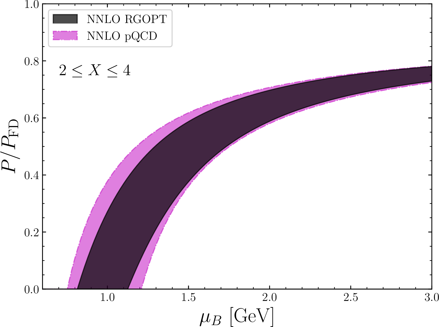 Figure 3: Normalized pressure as a function of the baryon chemical potential \mu_B obtained with the NNLO RGOPT (gray band) amd with the NNLO pQCD (magenta band). The lower pressure values correspond to X=2, while the higher values correspond to X=4.
