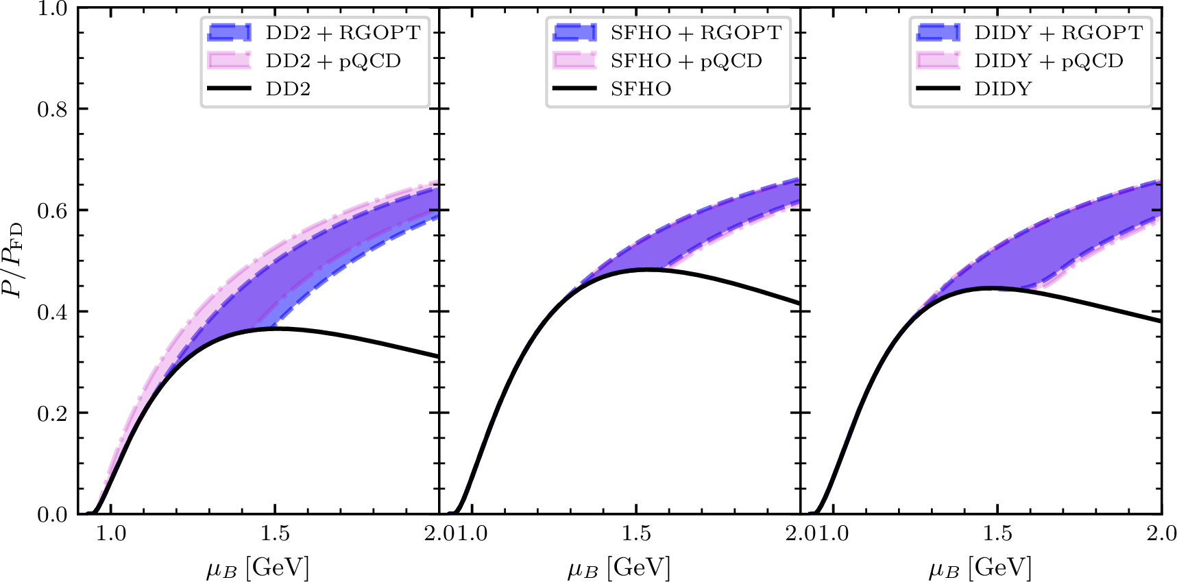 Figure 6: Normalized pressure, P/P_{\rm FD}, as a function of baryon chemical potential for the hybrid EoS. Quark matter is described by the NNLO RGOPT and by the NNLO pQCD EoSs, while the hadronic matter is described by DD2 (left), SFHo (middle) and DIDY (right) EoSs. The bands in the RGOPT/pQCD pressure indicate the variation in the scale for the values of X that produces a quark core as indicated in Table ¿tbl:tab:hybrid?, where the higher pressure corresponds to higher scale parameter X.