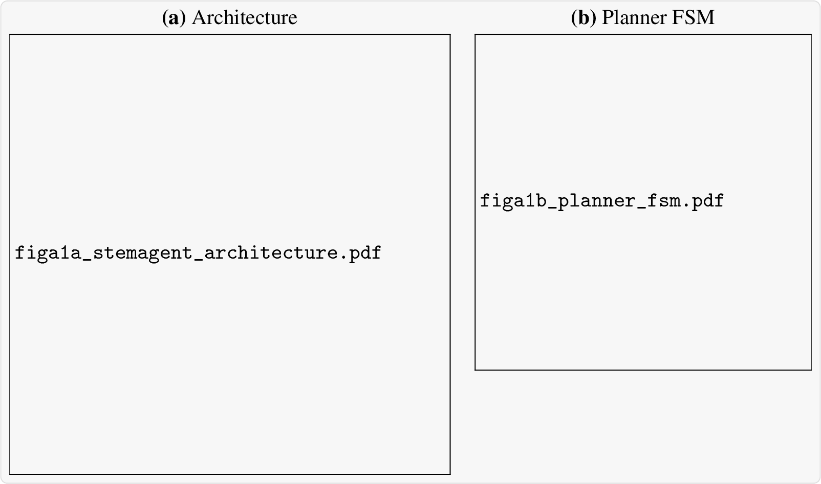 Figure 3: STEMAgent design. (a) Three sub-agents communicate via a shared ExperimentState blackboard. (b) Planner FSM: solid arrows show normal transitions; dotted arrow shows coverage fallback; dashed arrows show budget overrides.