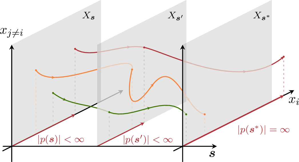 Figure 1: A schematic of the projection strategy. As the kinematics change towards a singular configuration, a critical point (red) moves to infinity. This behaviour manifests itself by (at least) one projection onto a coordinate axis x_i for which |p| takes finite values at \boldsymbol{s} and \boldsymbol{s}', but diverges at \boldsymbol{s}^*. This is captured by \chi(\boldsymbol{s})=\chi(\boldsymbol{s}')=3 and \chi(\boldsymbol{s}^*)=2.