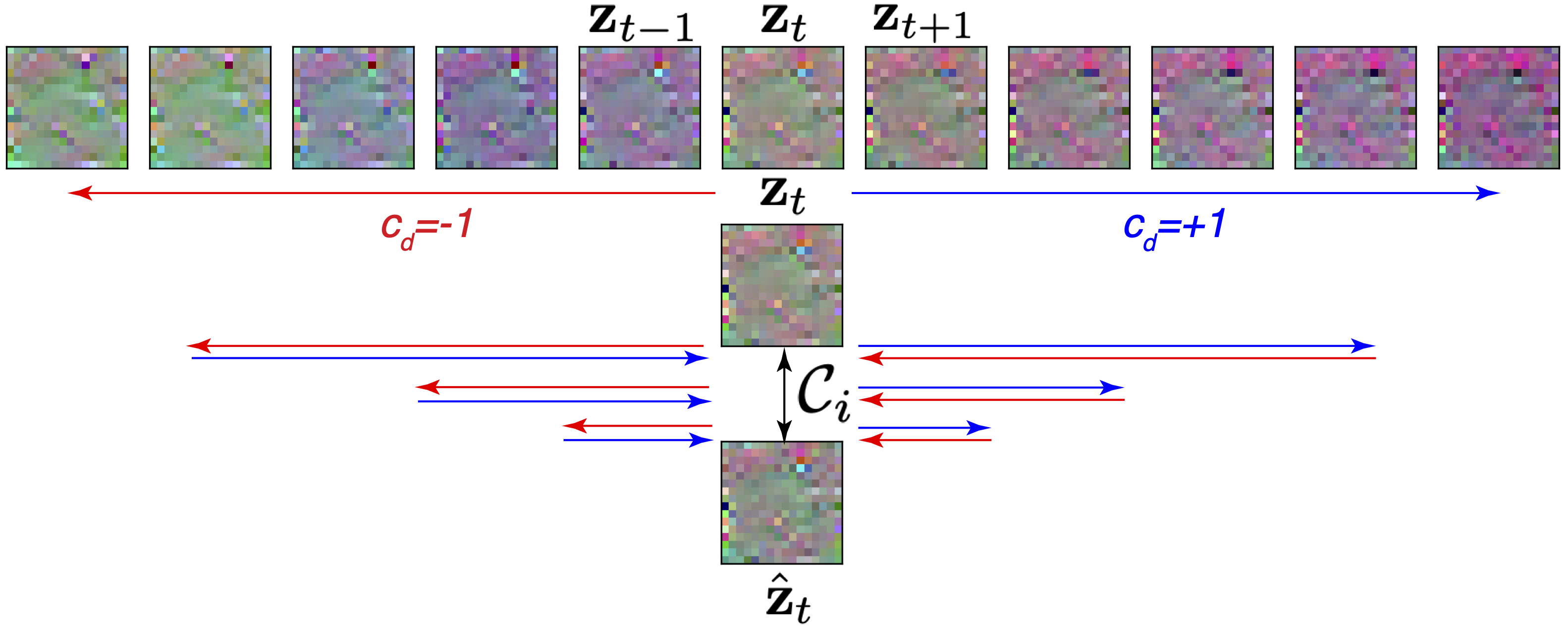 Figure 3: The idea of consistency cycling for self-supervised error detection is shown. As the forward and backward cycles in either direction get longer, we expect to return to a starting condition with increasing error.