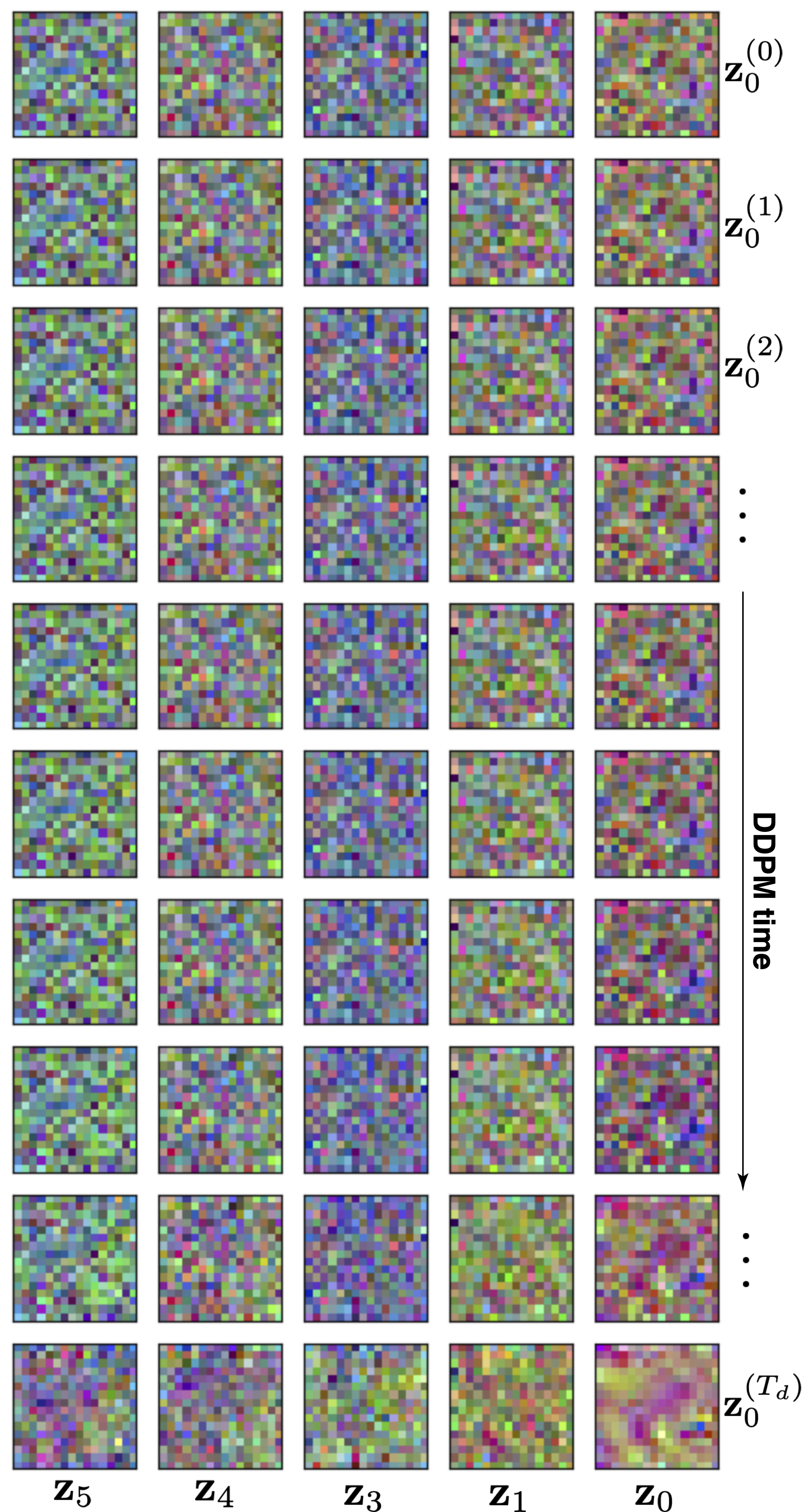 Figure 7: The denoising generative process for several individual time-step predictions of \mathbf{z}_t shown at various denoising diffusion steps \mathbf{z}^{(k)}_{t}.