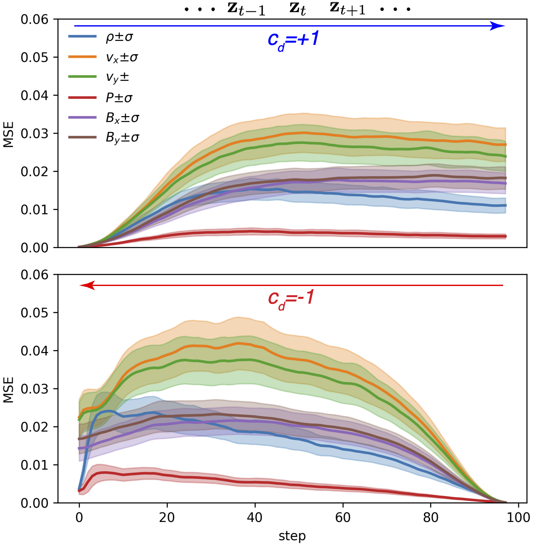 Figure 10: Mean error values and their standard deviations are shown for both forward and backward roll outs, averaged over the entire test data set.