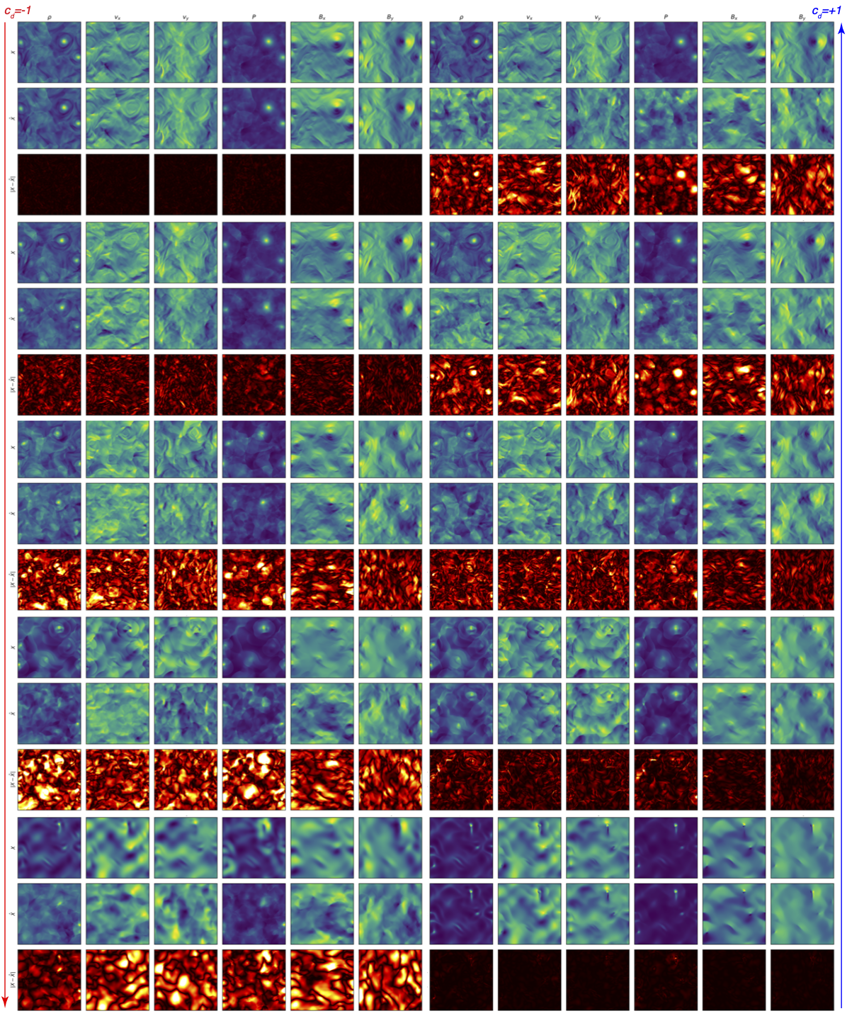 Figure 11: Example of predicted reconstructions and true fields shown for autoregressively predicted roll outs of length 2, 20, 40, 50, and 98 time-steps, going backward in time (left) and forward in time (right) for the same test data set.