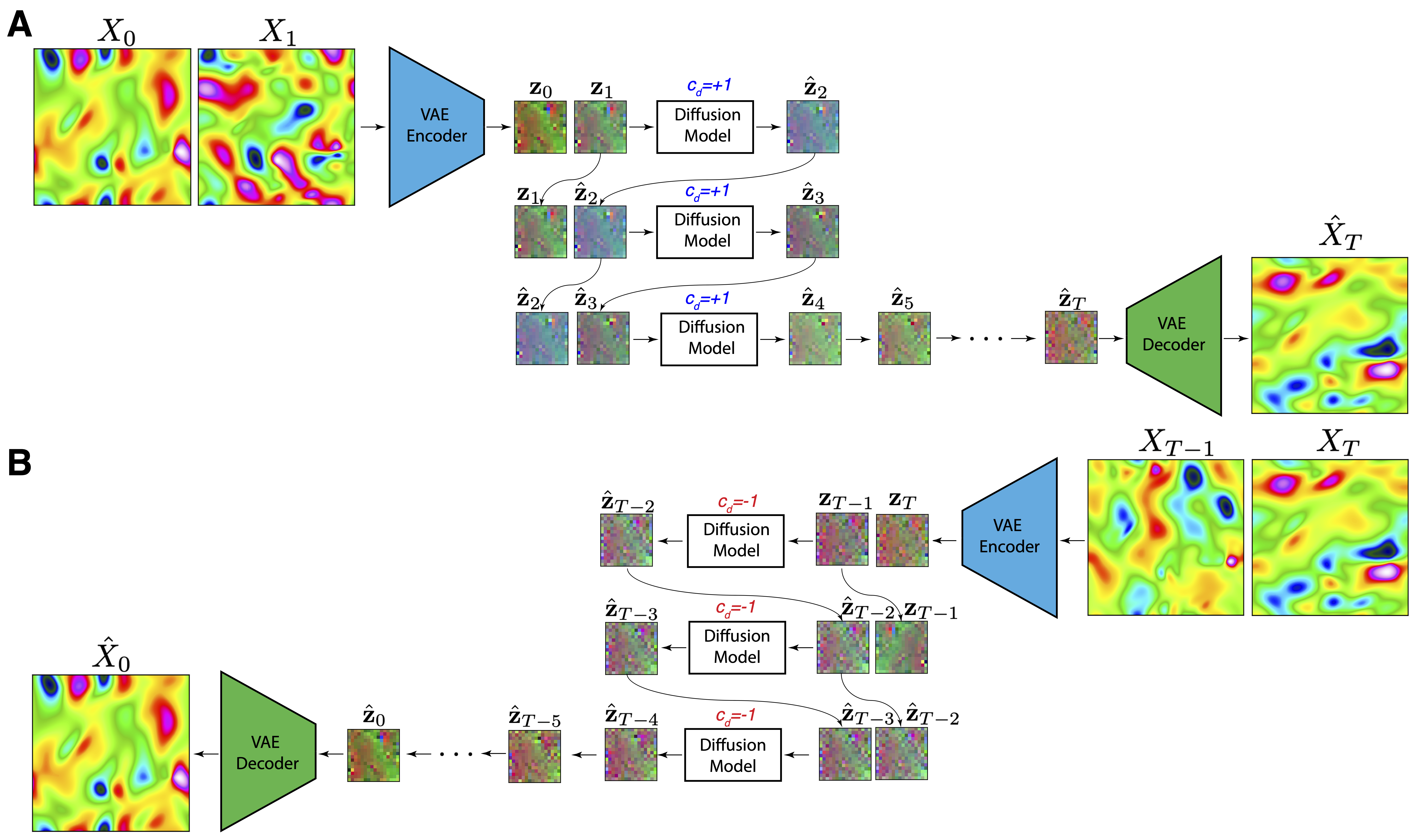 Figure 2: A: Forward autoregressive rollout predicting MHD fields at later times based on initial conditions. B: Backward autoregressive rollout solving the inverse problem of predicting previous MHD states based on later times.