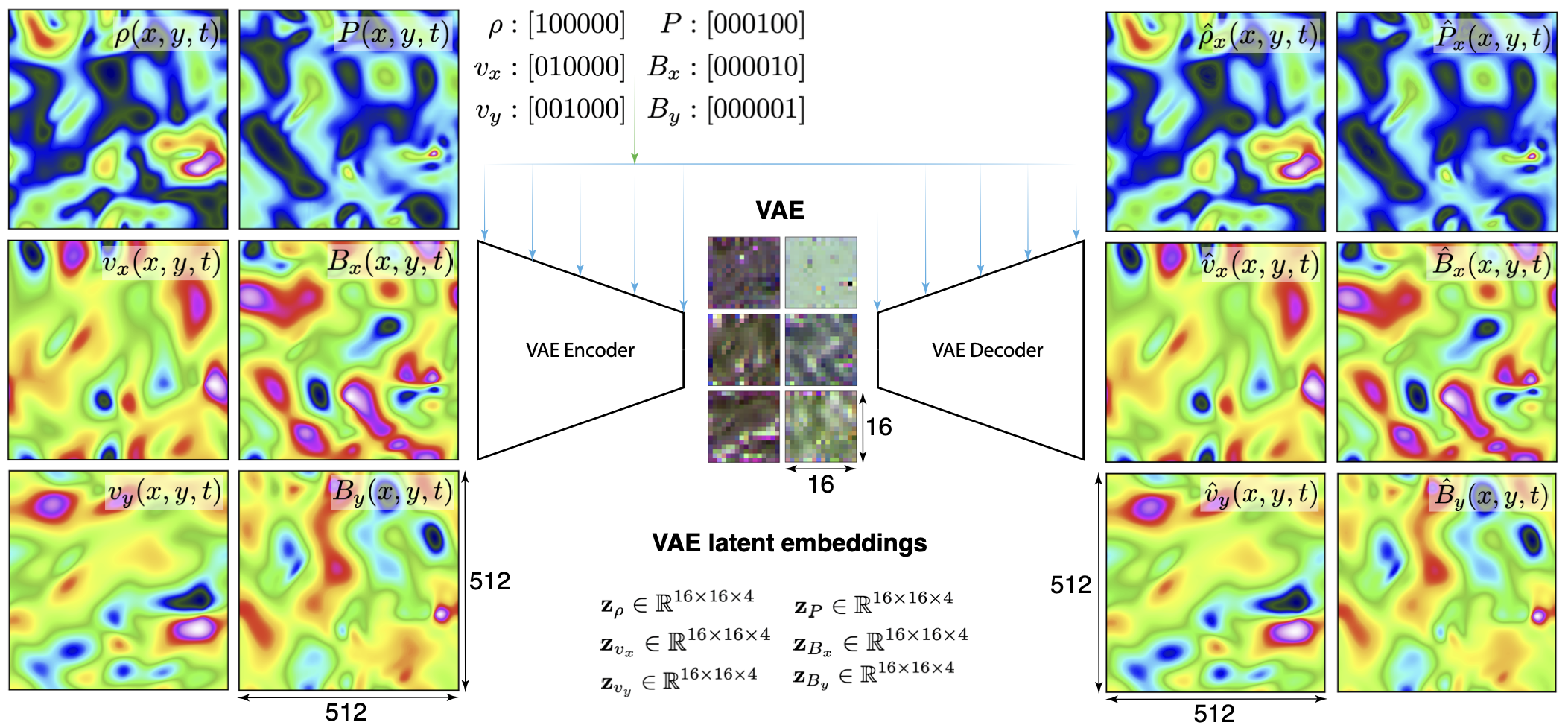 Figure 1: Conditional diffusion overview. Each MHD field is encoded into its own lower-dimensional latent representation.