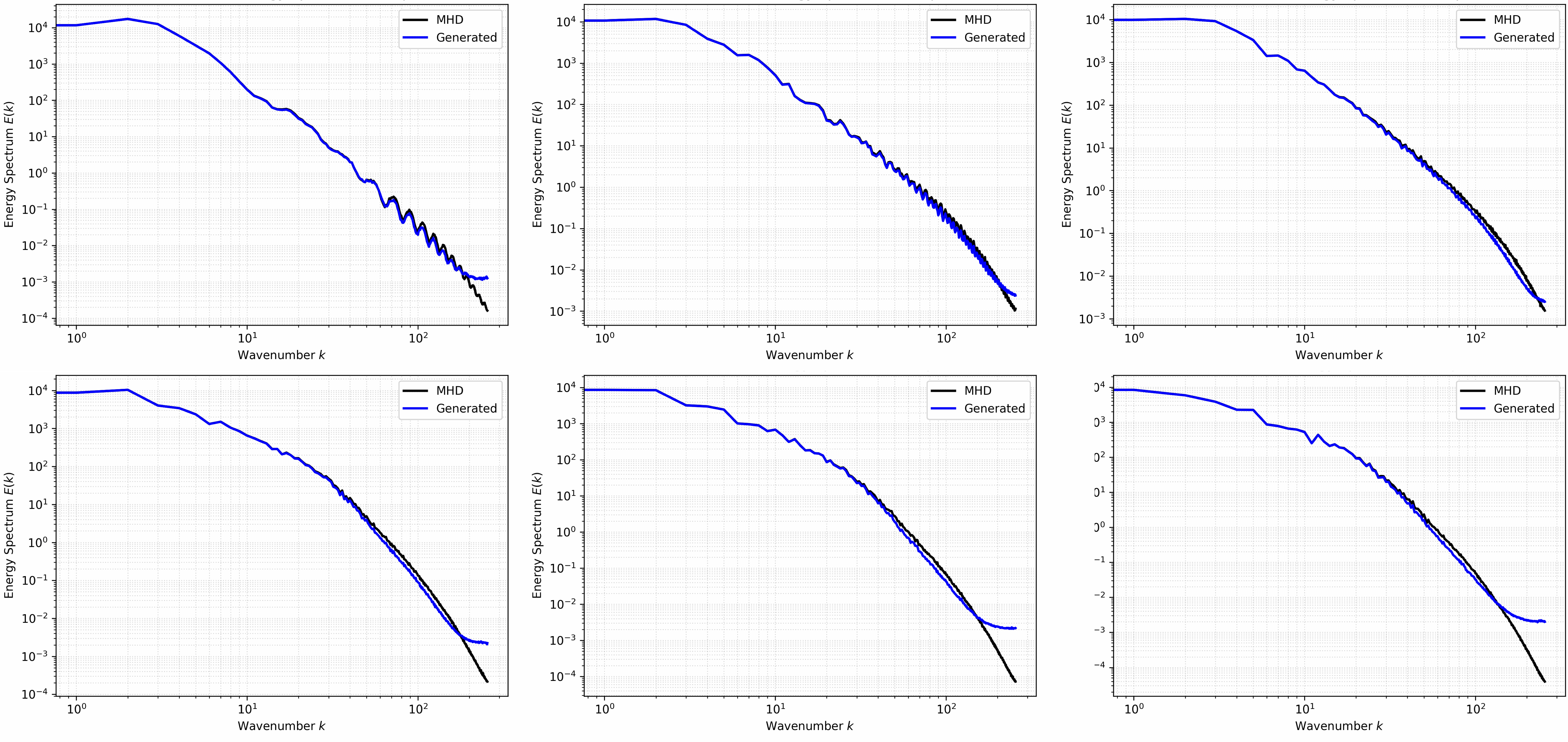 Figure 5: Predicted vs true energy spectra are shown for 6 randomly chosen examples from the validation data.