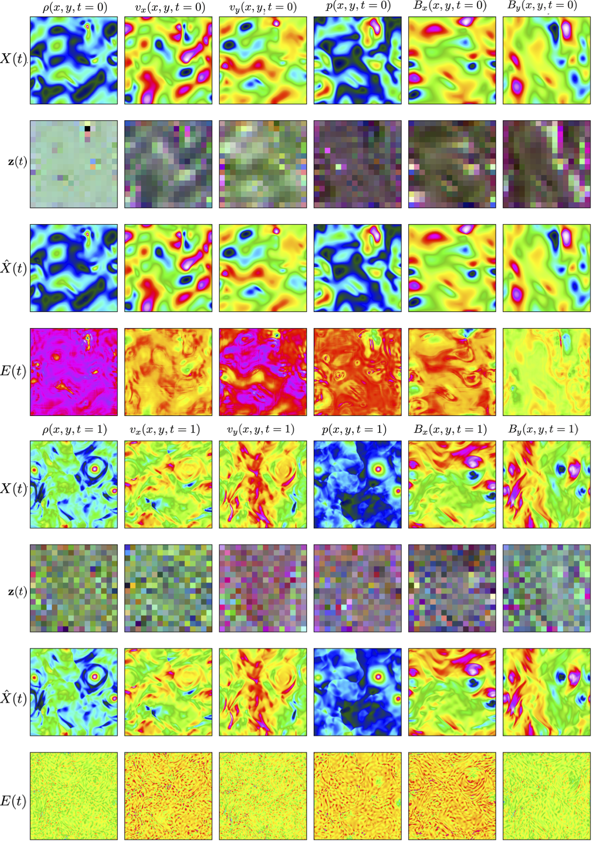Figure 4: True MHD fields are shown along with their latent embeddings and reconstructions, as well as image-wise errors for one simulation at time steps t=0 and t=1.