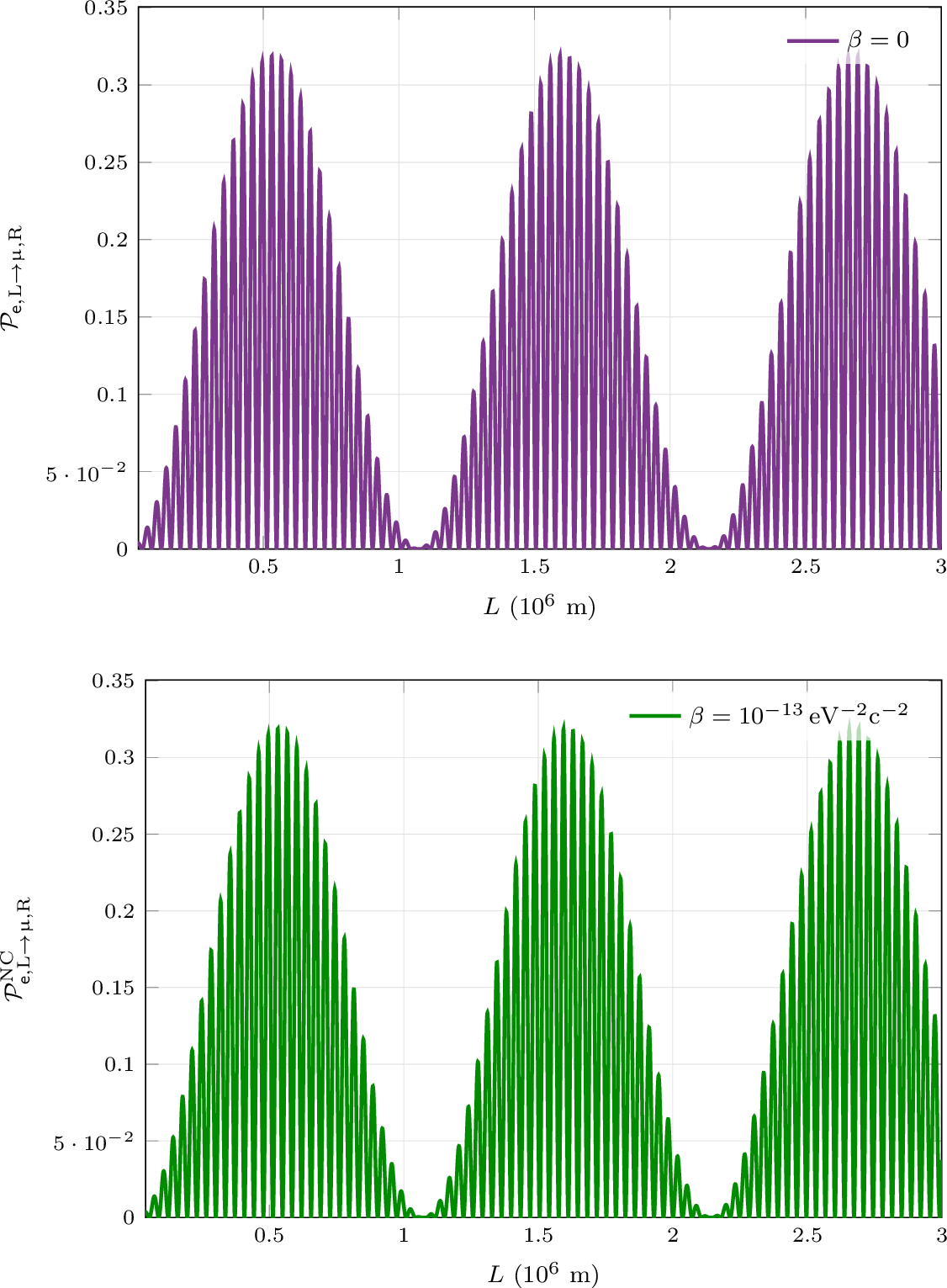 Figure 6: Probability of spin-flavor oscillation of a left-handed electron neutrino to a right-handed muon neutrino. For transversal magnetic field B_\perp=10^{12} T, m_1 = 0.1 eV, \Delta m^2 = 7.53 \times 10^{-5}\,\,\text{eV}^2/c^2, \mu=10^{-20}\mu_\text{B}, \theta = 0.3 and E=1 MeV. The purple curve (upper panel) indicates the commutative scenario, when \beta=0, and the green one (lower panel) indicates a non-commutative spacetime with \beta=10^{-13}\, \text{eV}^{-2}\text{c}^{-2}.