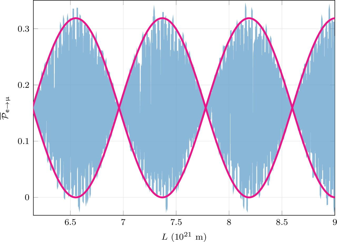 Figure 1: Plot of \require{upgreek}
\overline{\mathcal{P}}_{\mathsf{e}\to\upnu} for {\theta = 0.3}, {\beta = 10^{-15}\, (\text{eV}^2 c^2)^{-1}}, {\Delta m^2 = 7.53\times 10^{-5} \;\text{eV}^2/c^4}, {E=1\;\text{MeV}} and {m_1 = 0.1 \;\text{eV}/c^2}.