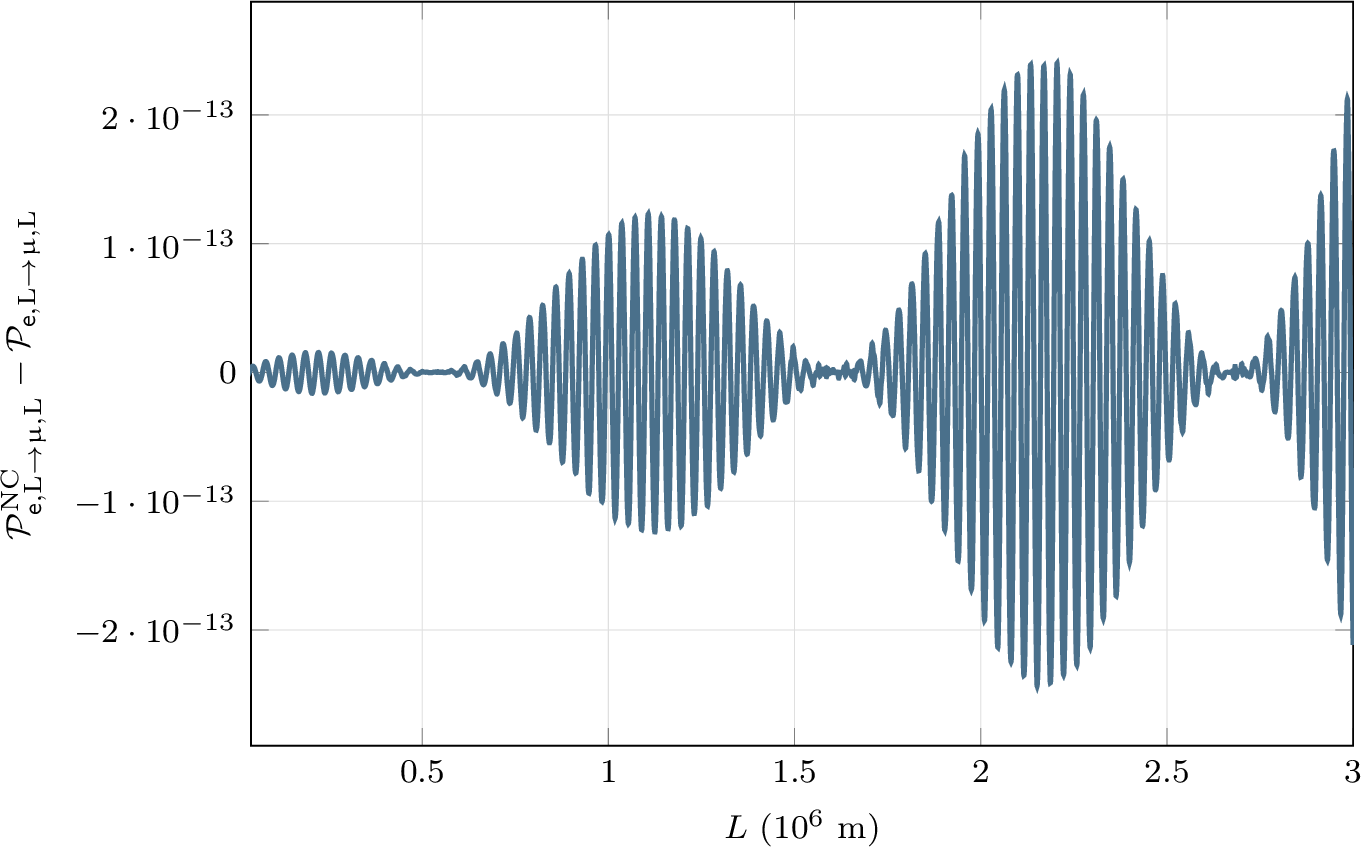 Figure 3: Difference between the non-commutative flavor oscillation probability (\beta = 10^{-13}\, \text{eV}^{-2}\text{c}^{-2}) and and the commutative probability (\beta=0), derived from the curves shown in 2.